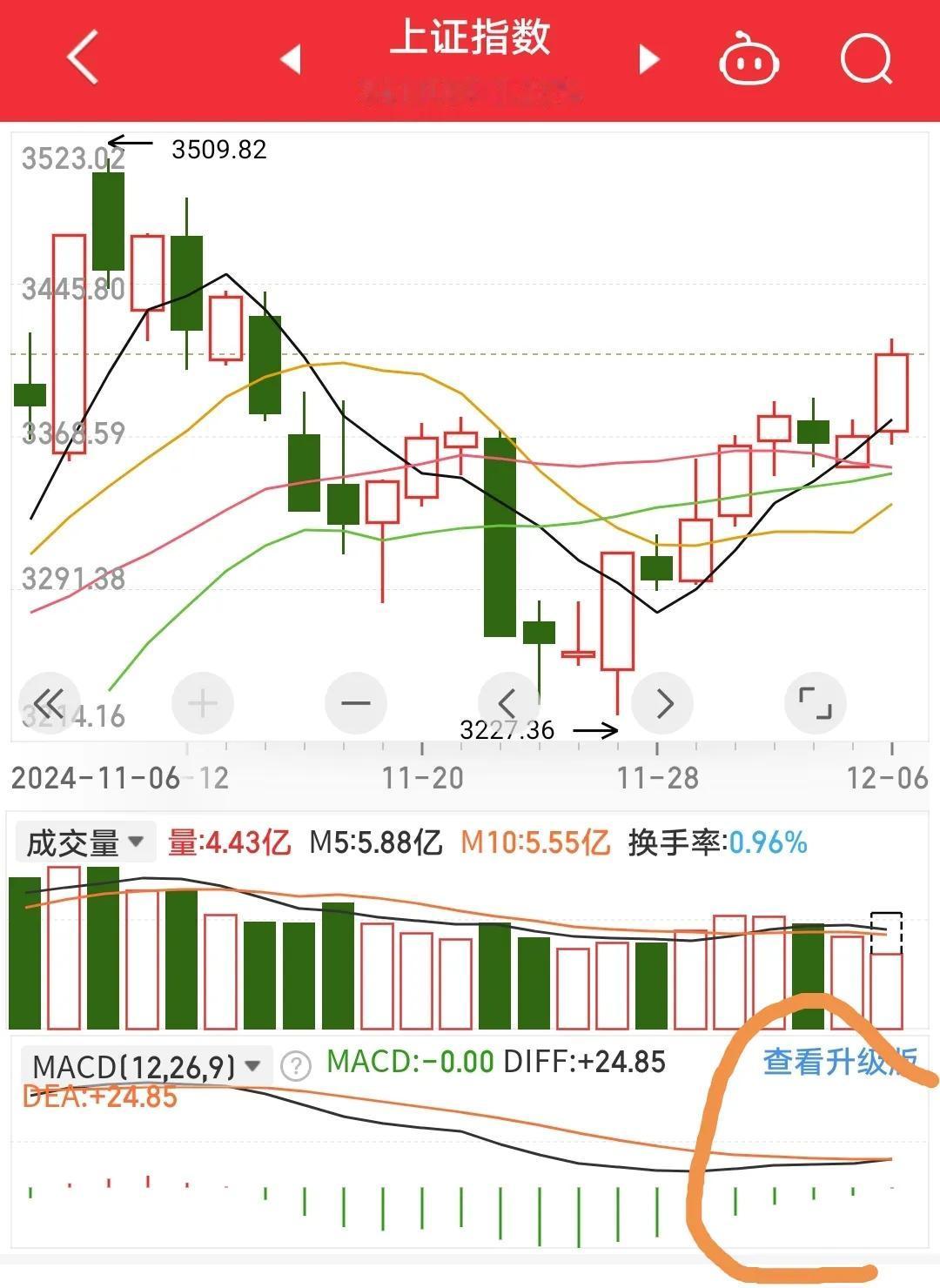 周五上午收盘，上证重新站上3400点。
MA指标也再度走到零轴，第二次回到零轴。