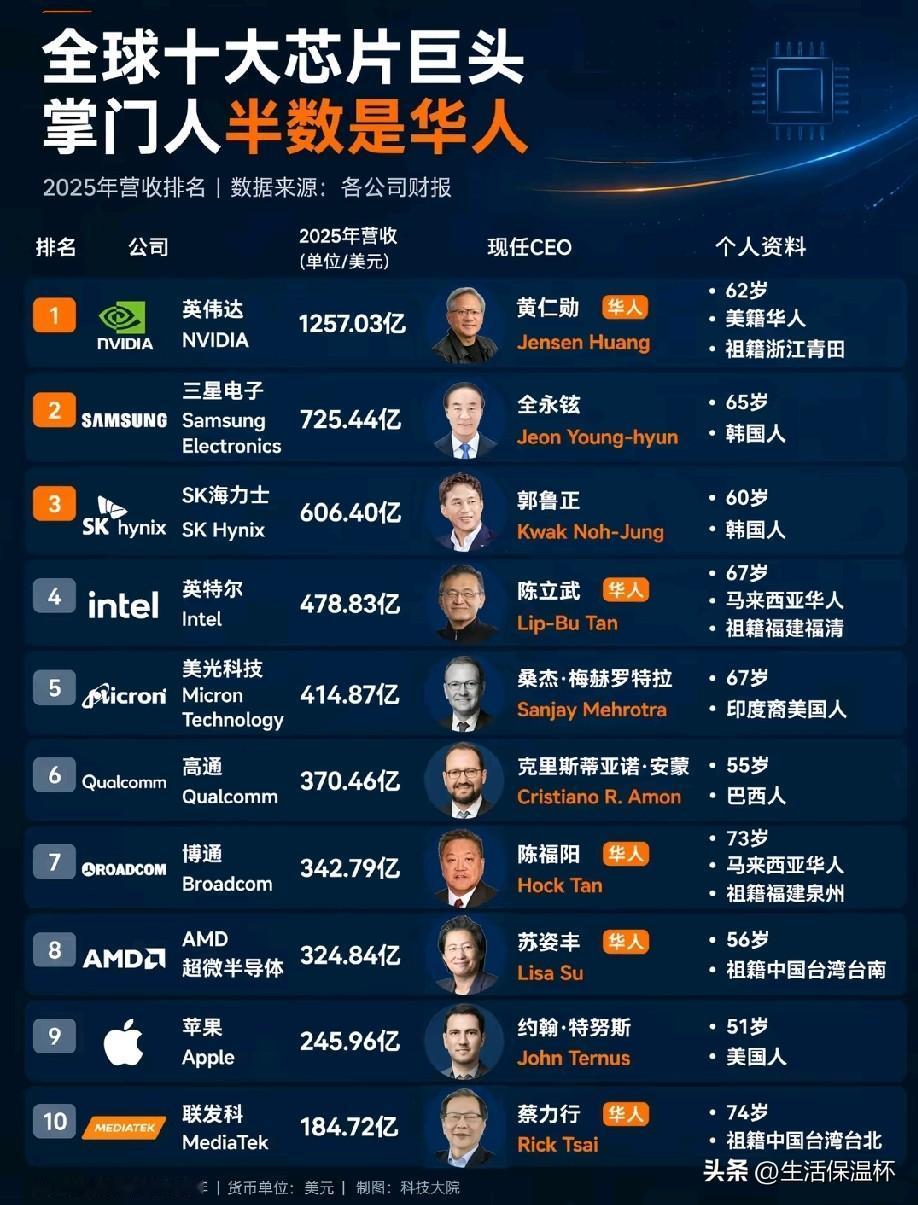 2025全球十大芯片企业榜单新鲜出炉，半数掌门人为华人。英伟达以超千亿美元营收稳