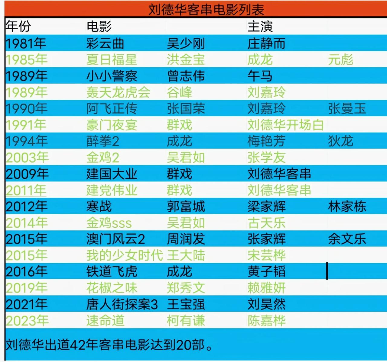刘德华客串电影列表
刘德华出道42年客串电影18部。
请某人粉丝认清楚，不管是高