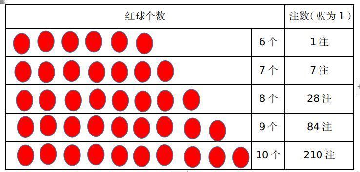 复式双色球如何计算买资

双色球6红1兰组成一注。复式如何计算资费，介绍个方法：