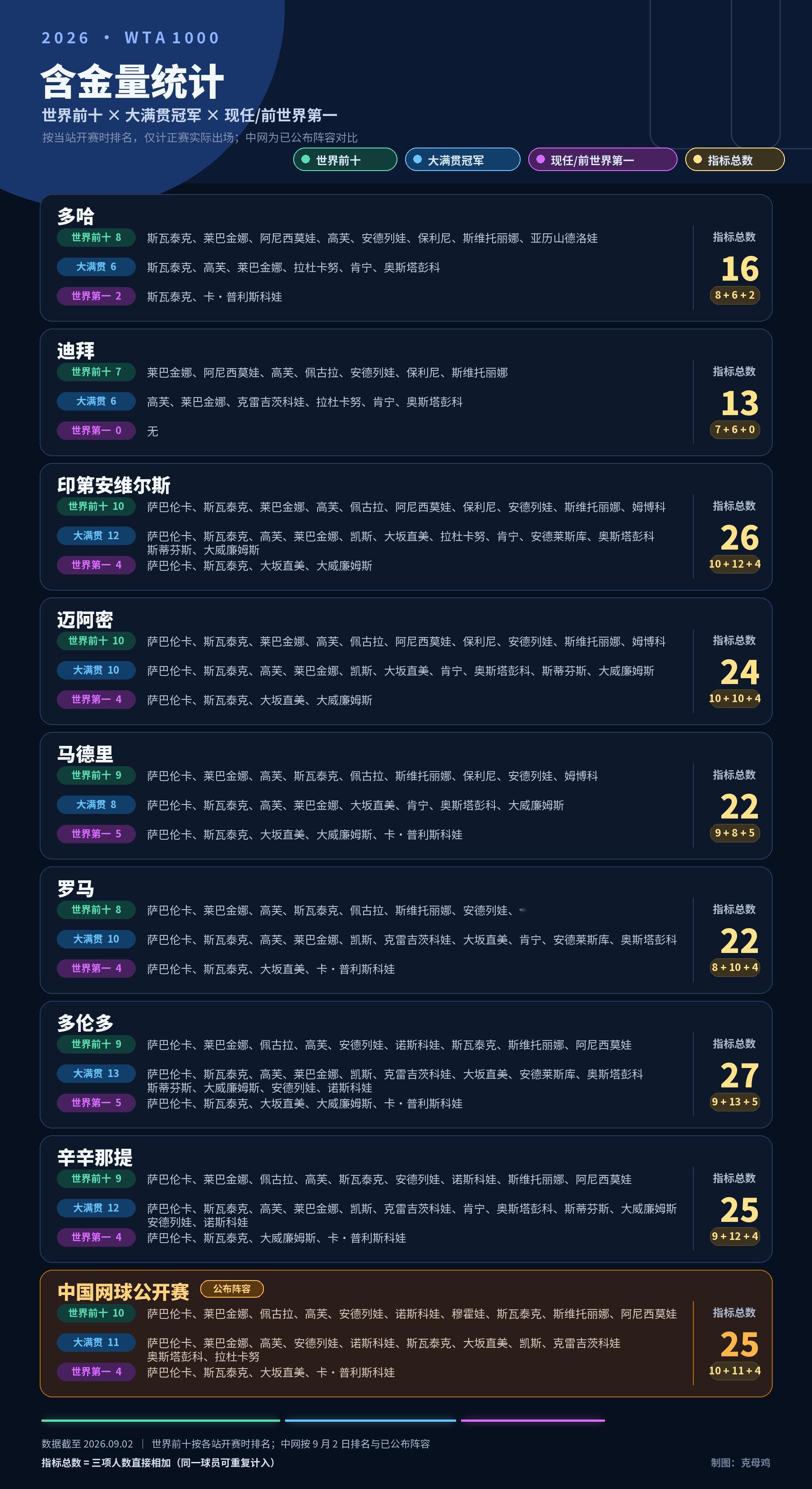 今年中网的男女参赛阵容，今天已经全部公布！结合起来一起看，ATP赛事虽然只是50