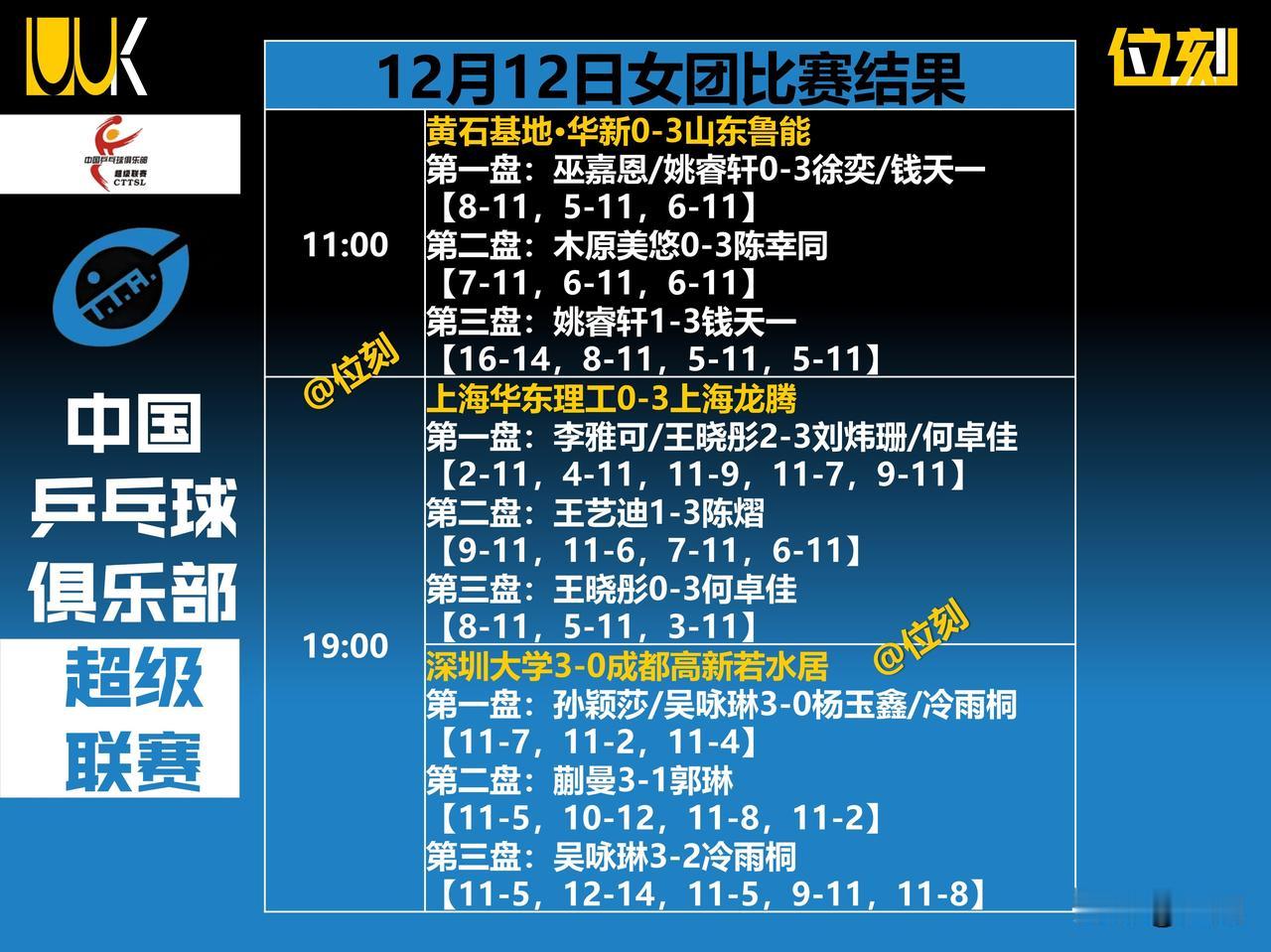 乒超联赛女团首日三场比赛6大不可思议:
1.孙颖莎/吴咏琳轰11-2率深圳3-0