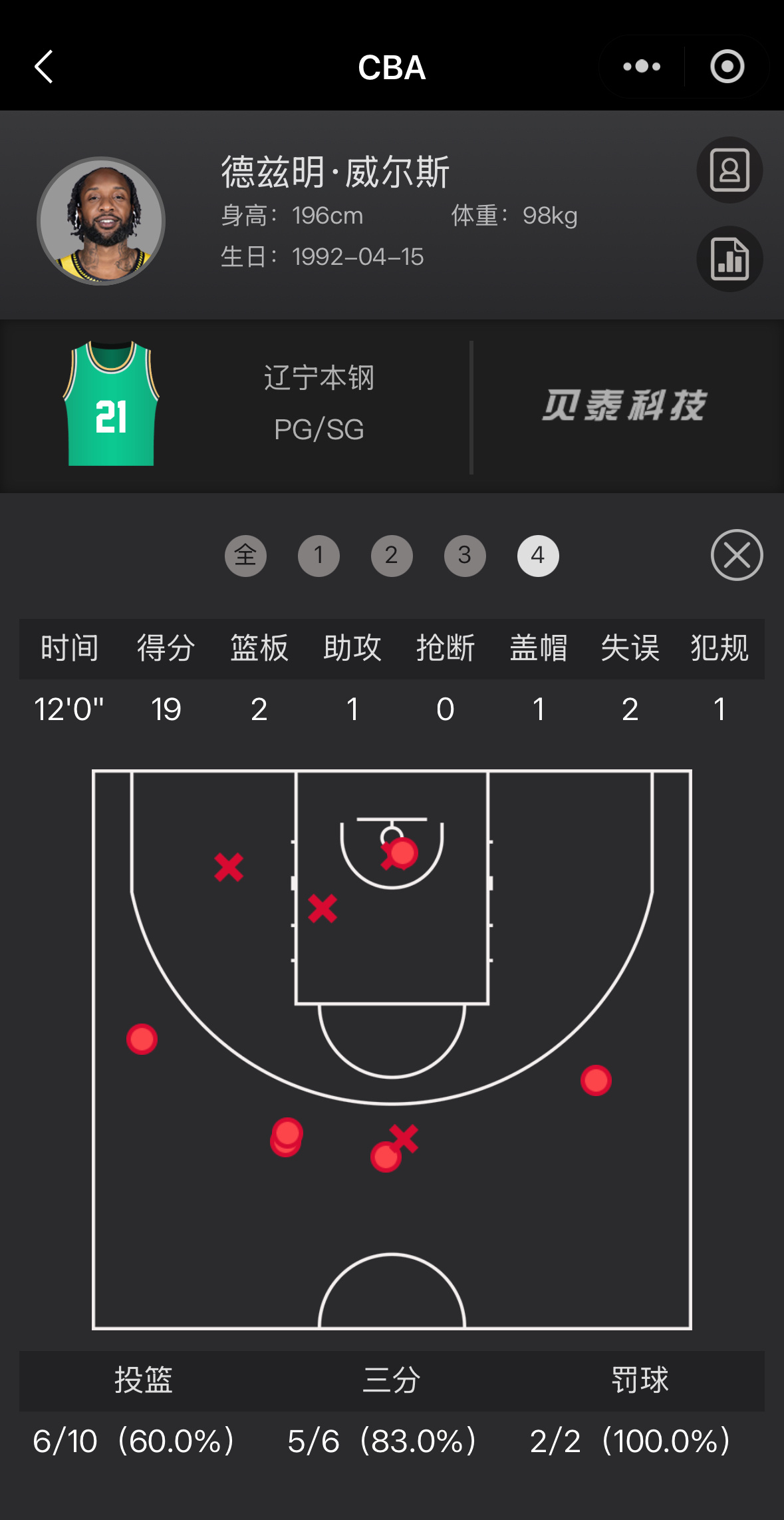 毫无悬念本场比赛辽宁队能赢的最大功臣威尔斯全场31分5篮板5助攻！其中打满第四节