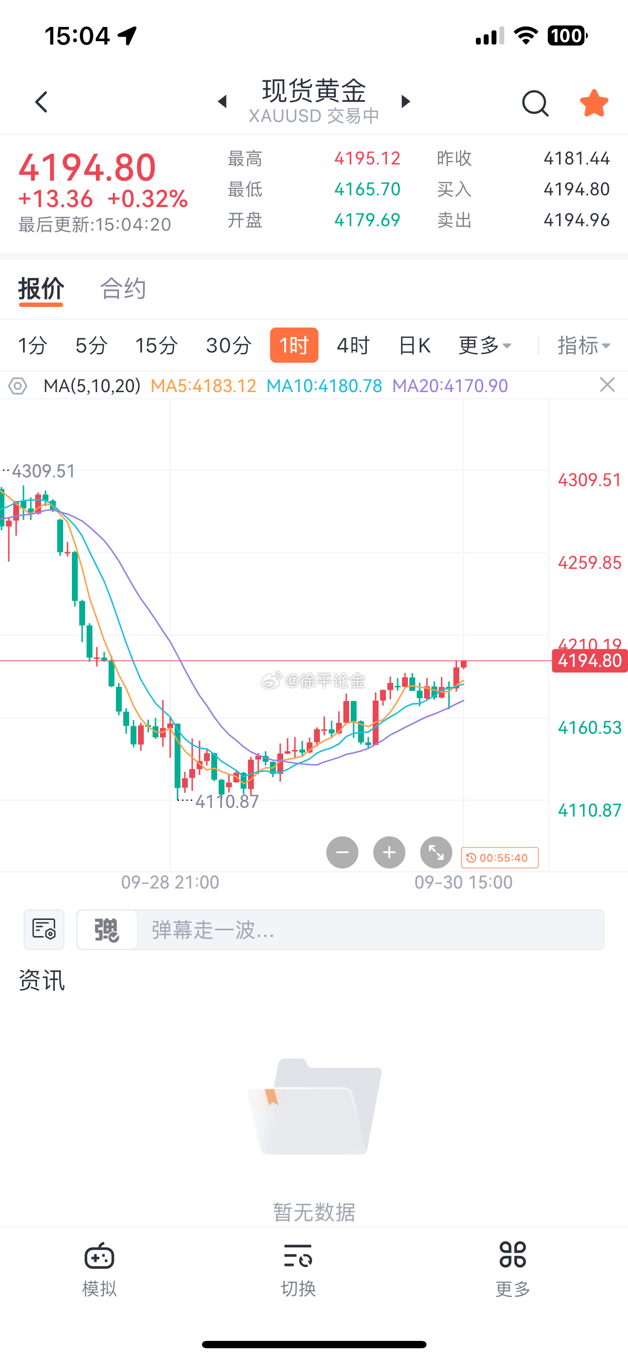 午后黄金多头再次反攻，上方阻力在4200附近黄金金价现货黄金 ​​​