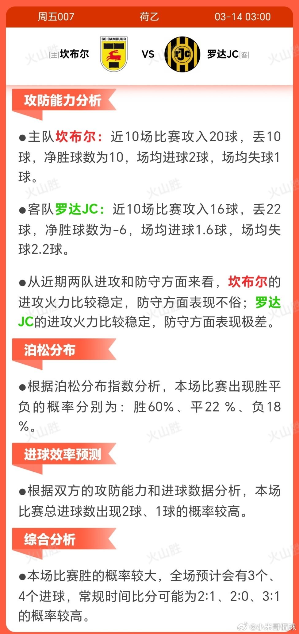 坎布尔VS罗达JC坎布尔近期状态强势，近10场8胜1平1负，相比罗达JC的波动表