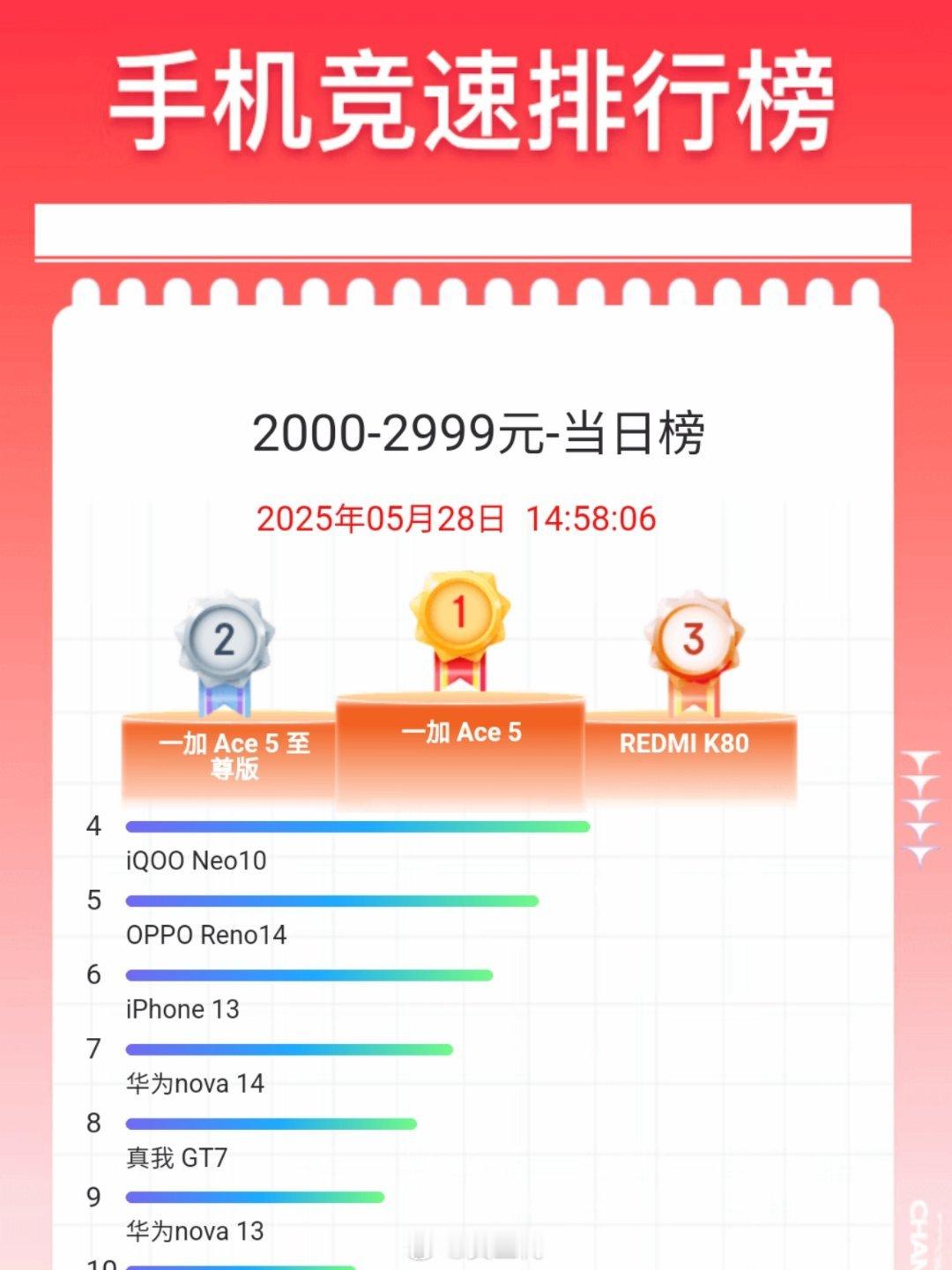 一加 Ace 5 至尊版昨天发布，今天登上了2000—2999元当日榜销量第二，