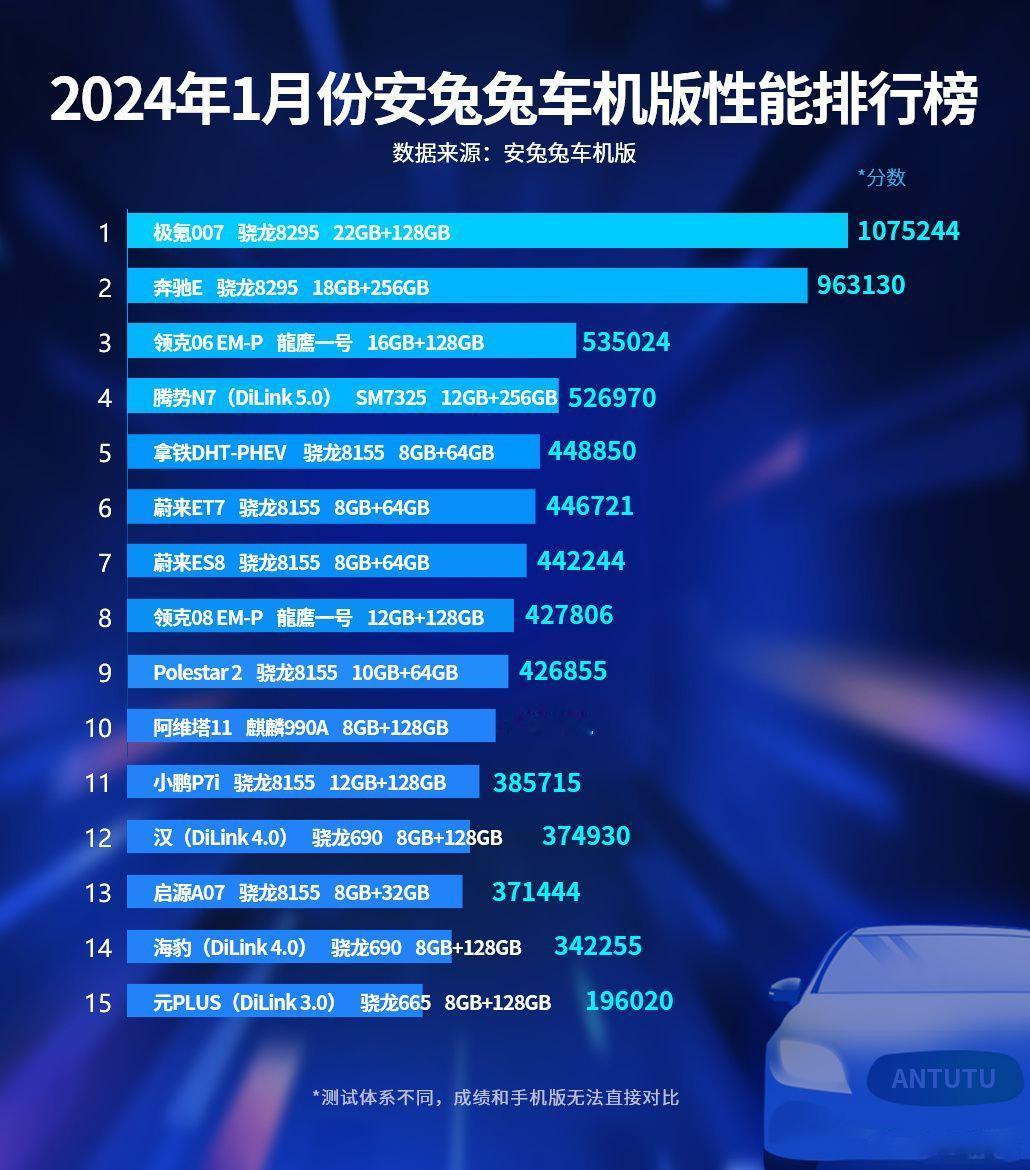 安兔兔发布了2024年1月份车机性能排行榜，极氪007凭借高通骁龙8295和22