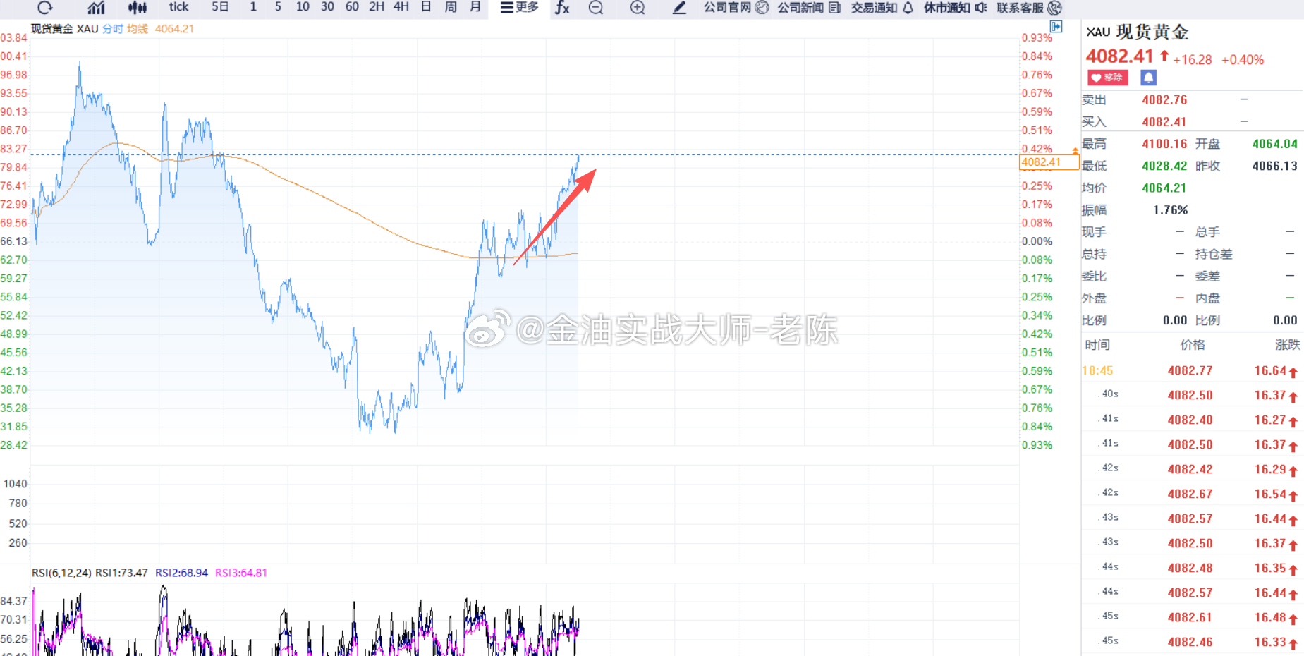黄金4063做多，金价涨至4080，多单成功止盈170个点，老陈预判准不准，金价