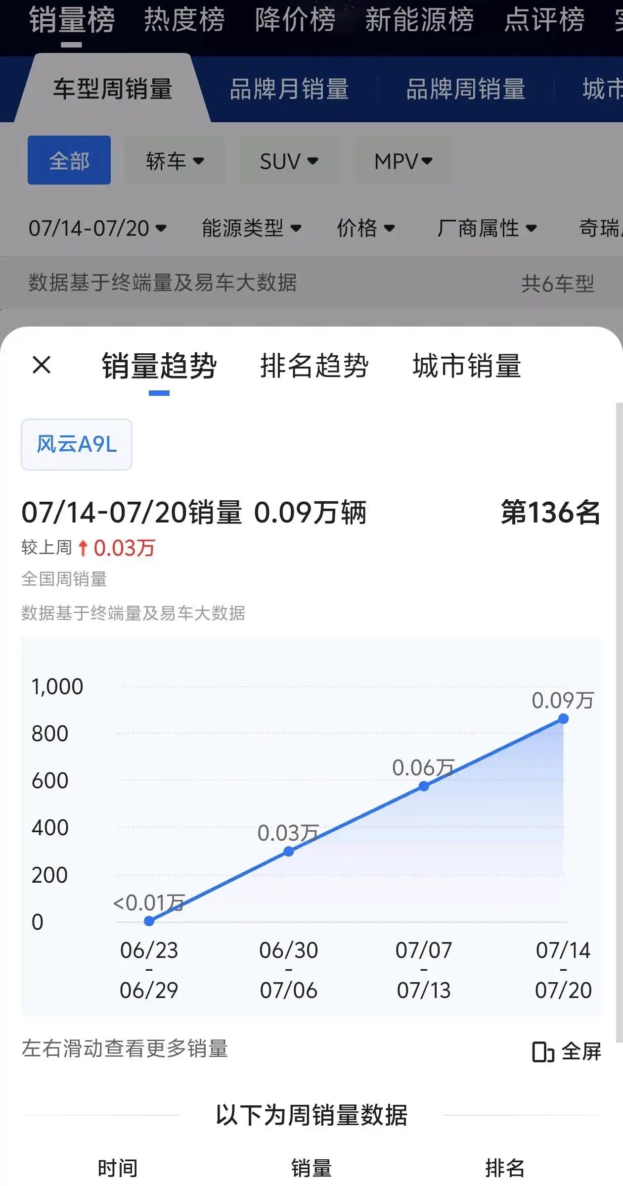 风云A9L首个完整周的周销量来了！900辆，不应该这么少啊，难道是产能上不来？