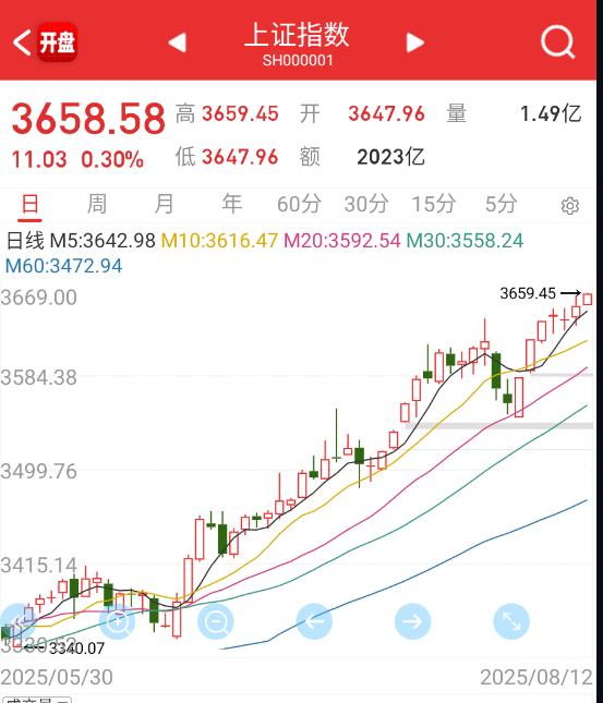 今天券商稍微发了点力，指数继续新高，现在主板指数已经纳斯达克化了。。。。 ​​​