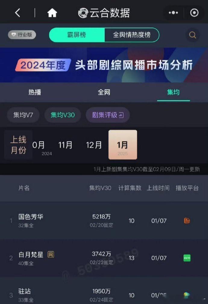 杨紫 李现《国色芳华》云合V30集均5218w，🥭这次靠国色芳华扬眉吐气了吧？