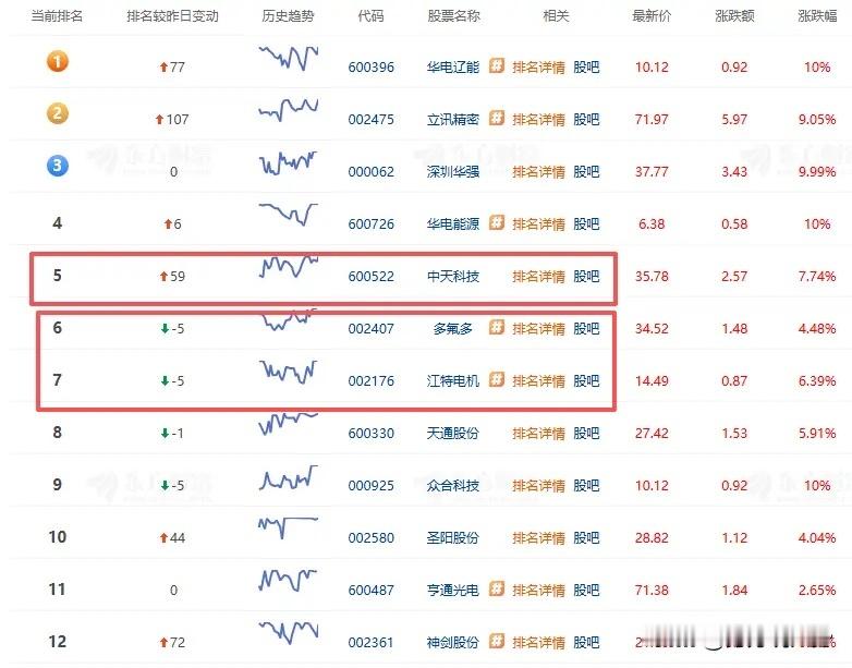 周二，6个业绩向好中军股，值得关注：1. 江特电机（14.49元） 特种电机+锂