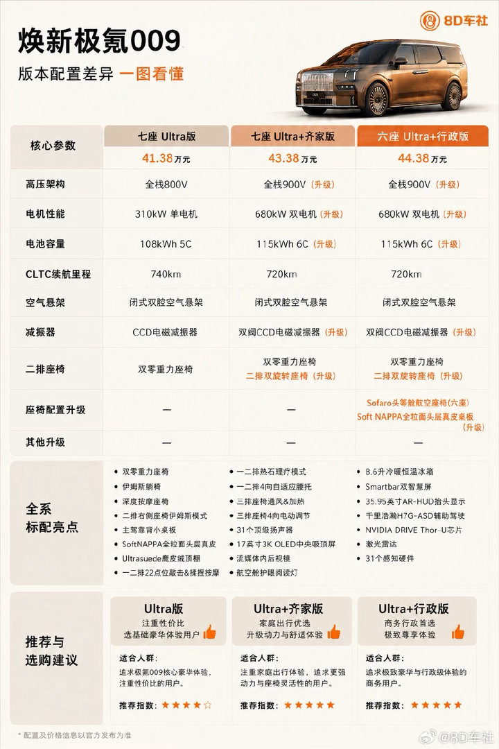 一图看懂2026款极氪009三款车型如何选！三款车型核心差异，选购与推荐1. 追
