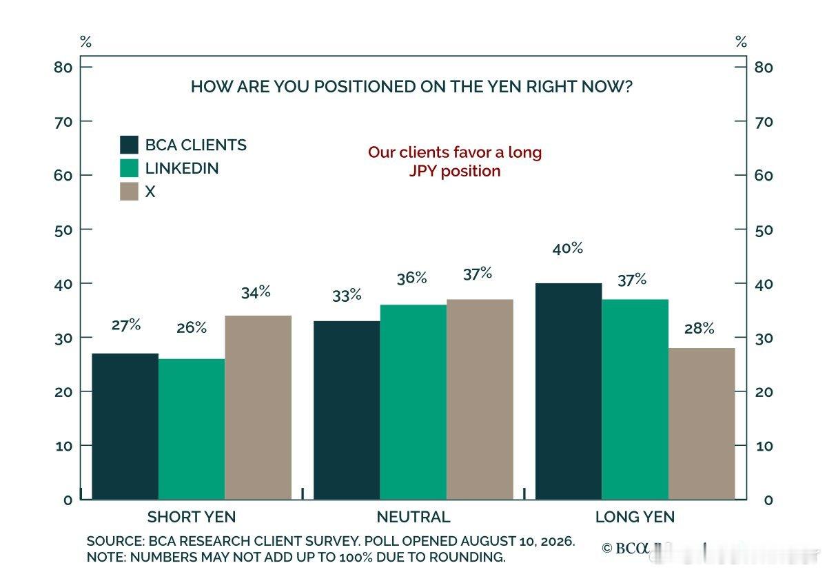 BCA: The yen's "crowded short" isn't so 