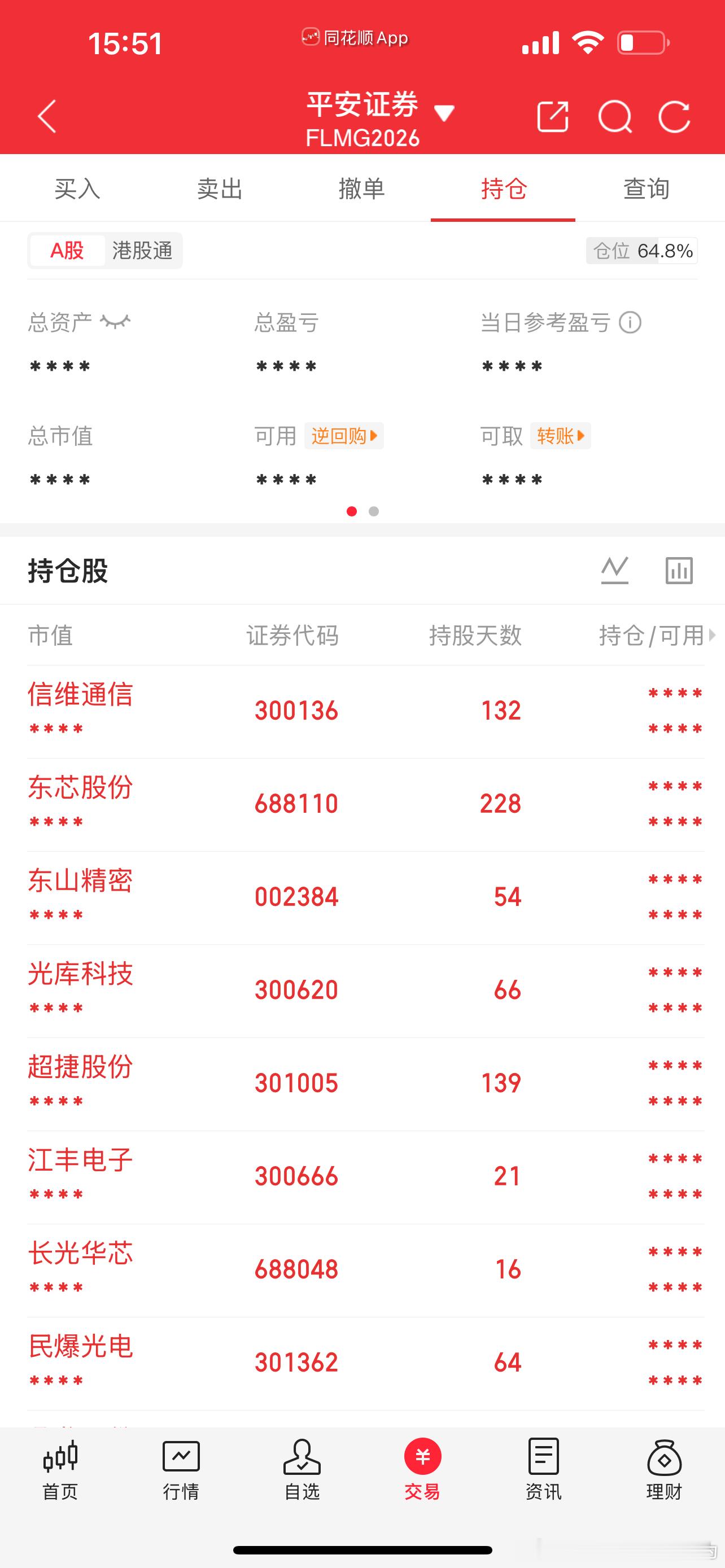早盘明知冲高回落概率大，为什么还做T，尽管顺势减仓，也扛不住下午这样跳水…昨天8