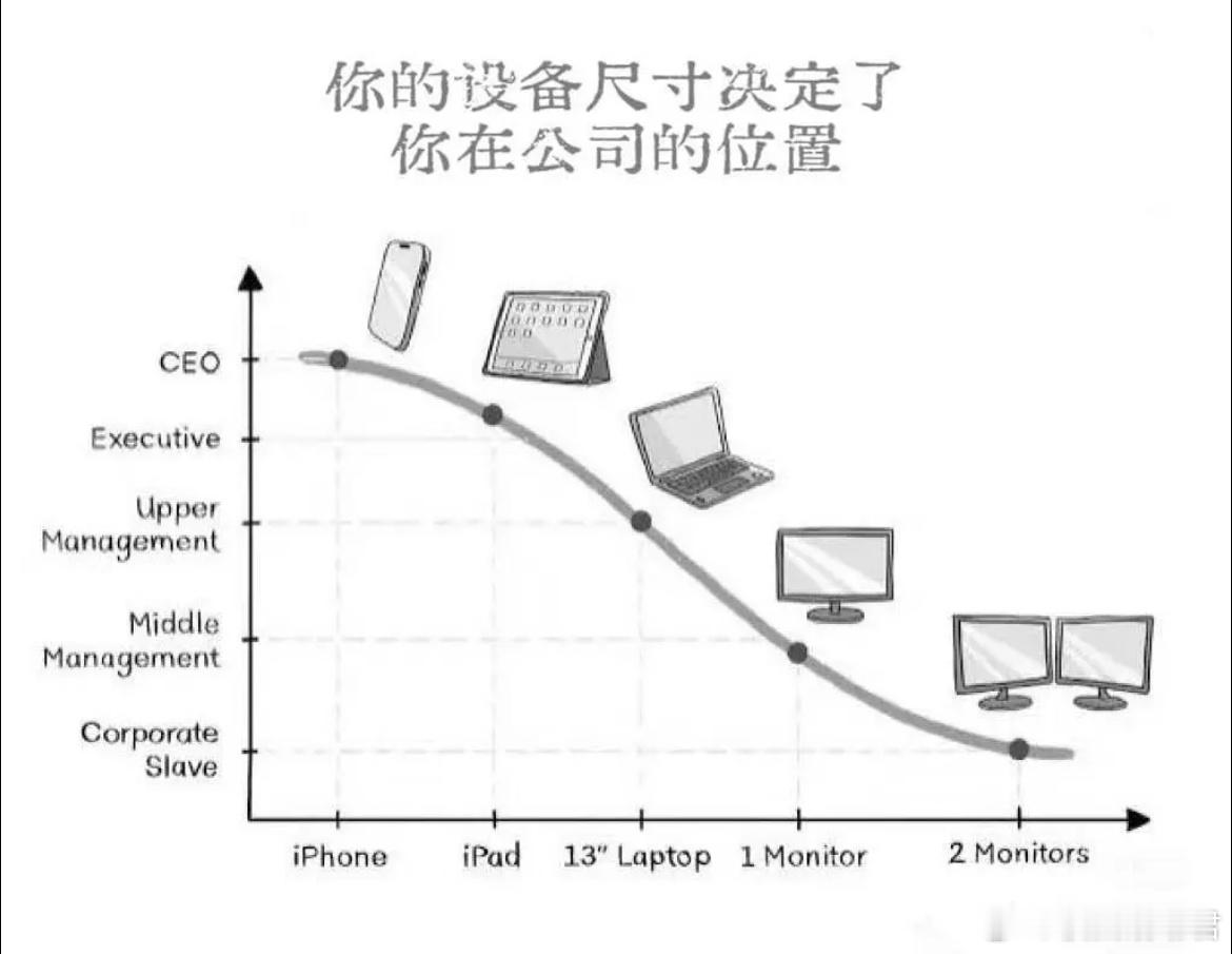 你的办公设备尺寸决定了你在公司的位置 ​​​