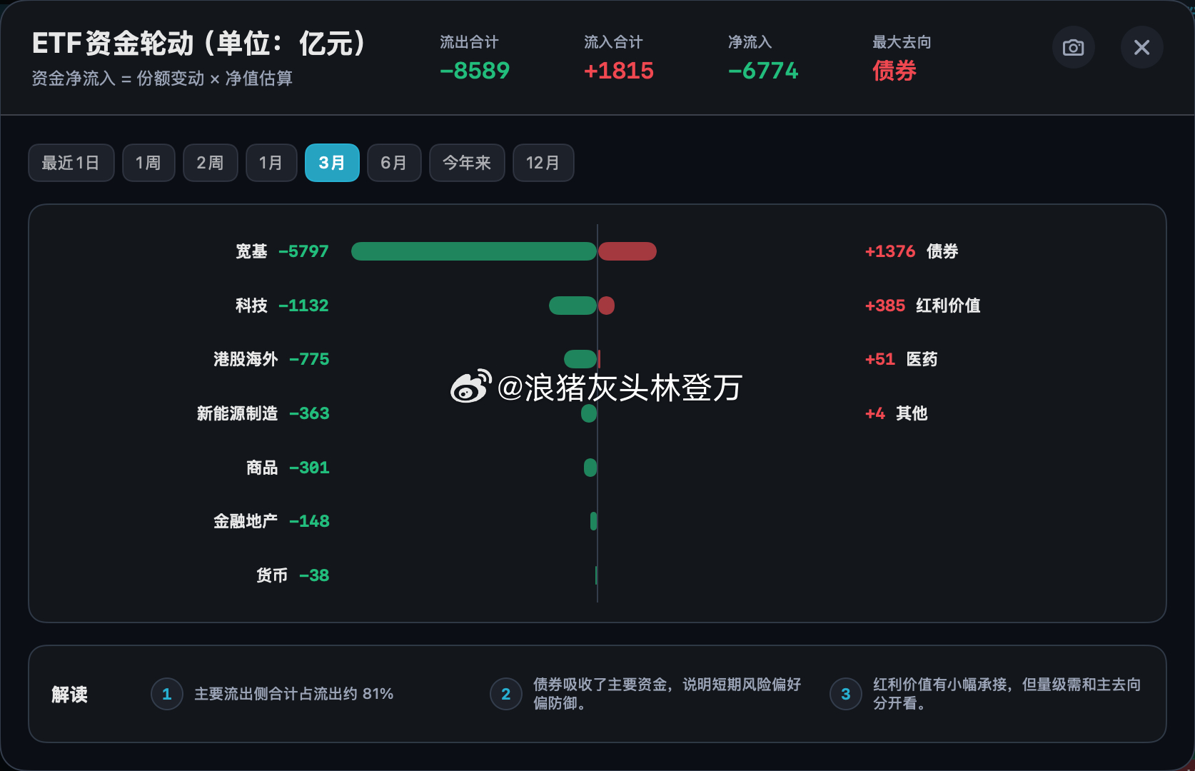 1）科技是因为承接多，其他板块不仅承接少，而且正在面对**队和其他大机构的暴力出