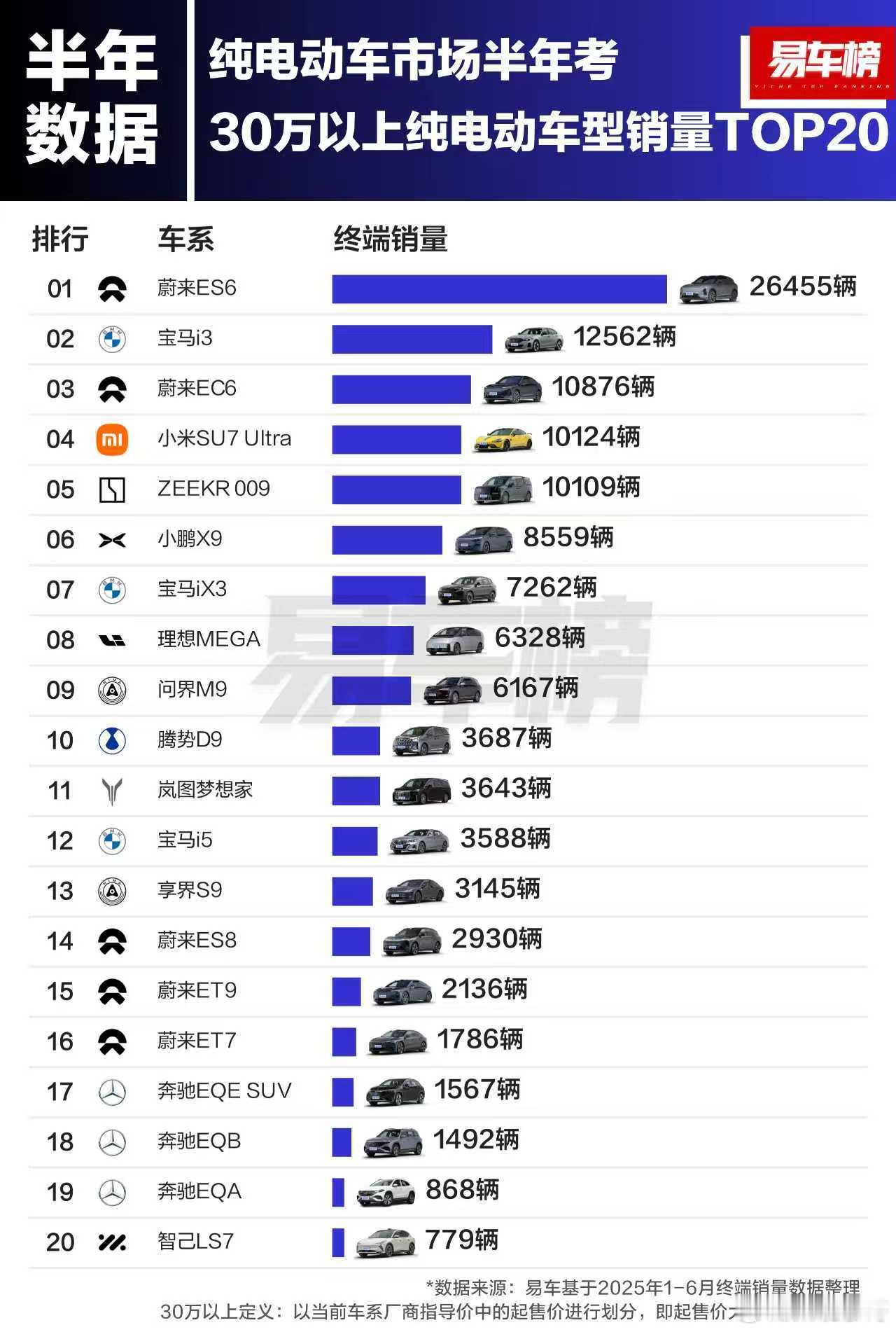 纯电动汽车新能源汽车﻿﻿ 易车榜发布纯电动车型半年销量盘点TOP20（半年数据分