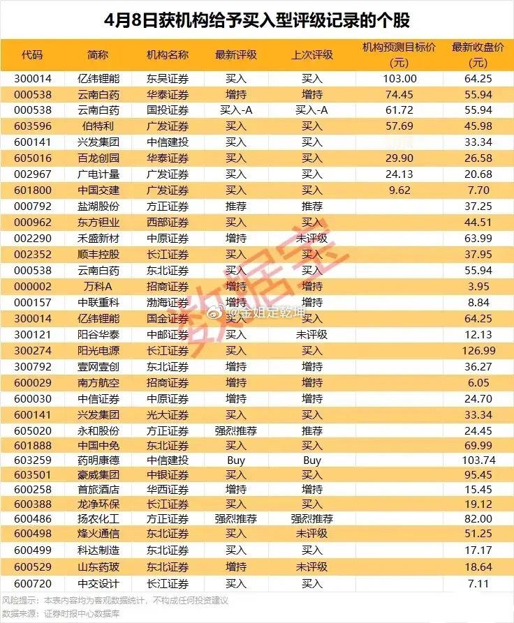 4月8日机构买入型评级个股汇总梳理a股今日看盘财经﻿﻿ 4月8日多家券商机构发布