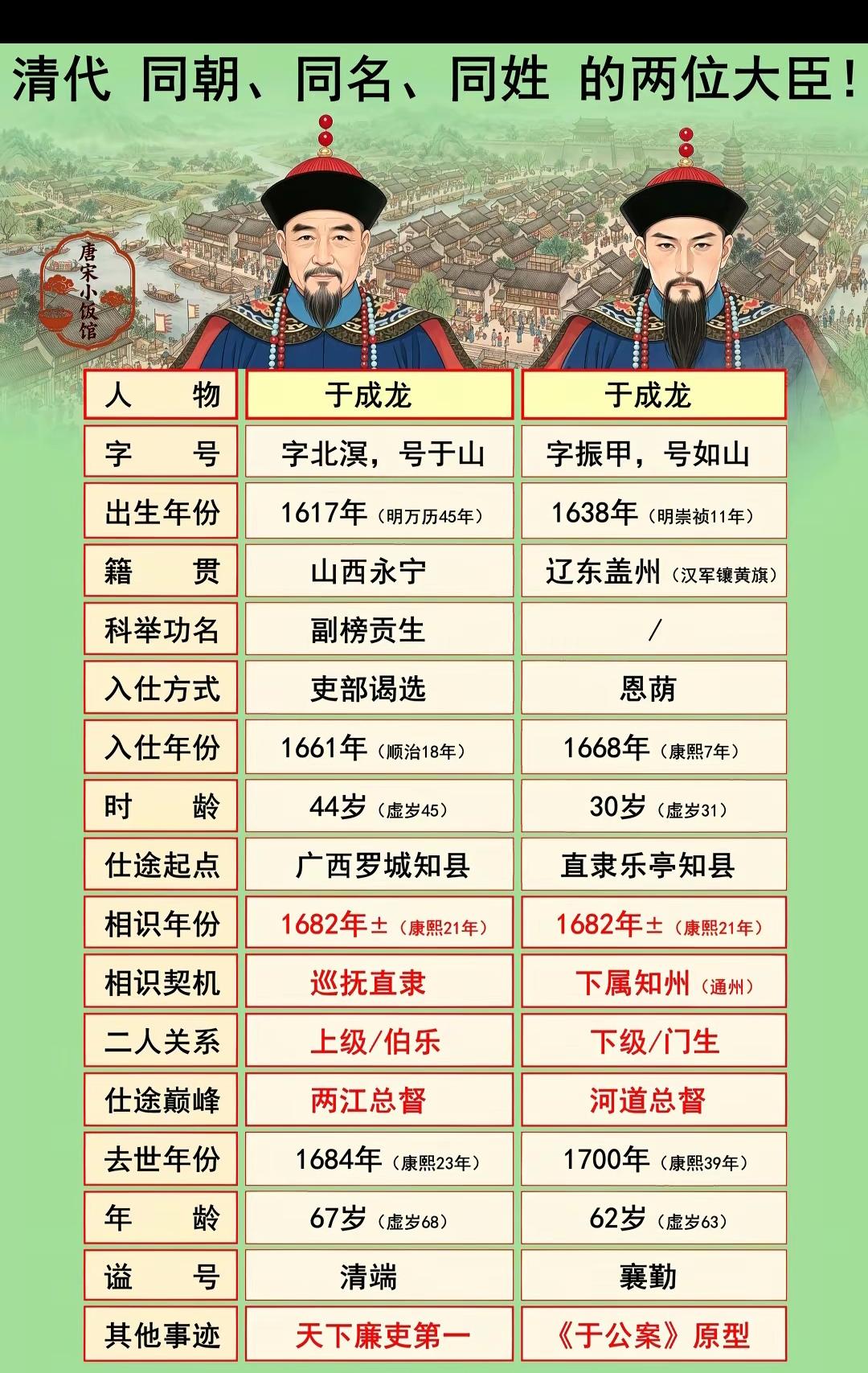 同时代有两个于成龙，都具有极高的声誉，你能分得清楚吗？
   ① 山西于北溟是正