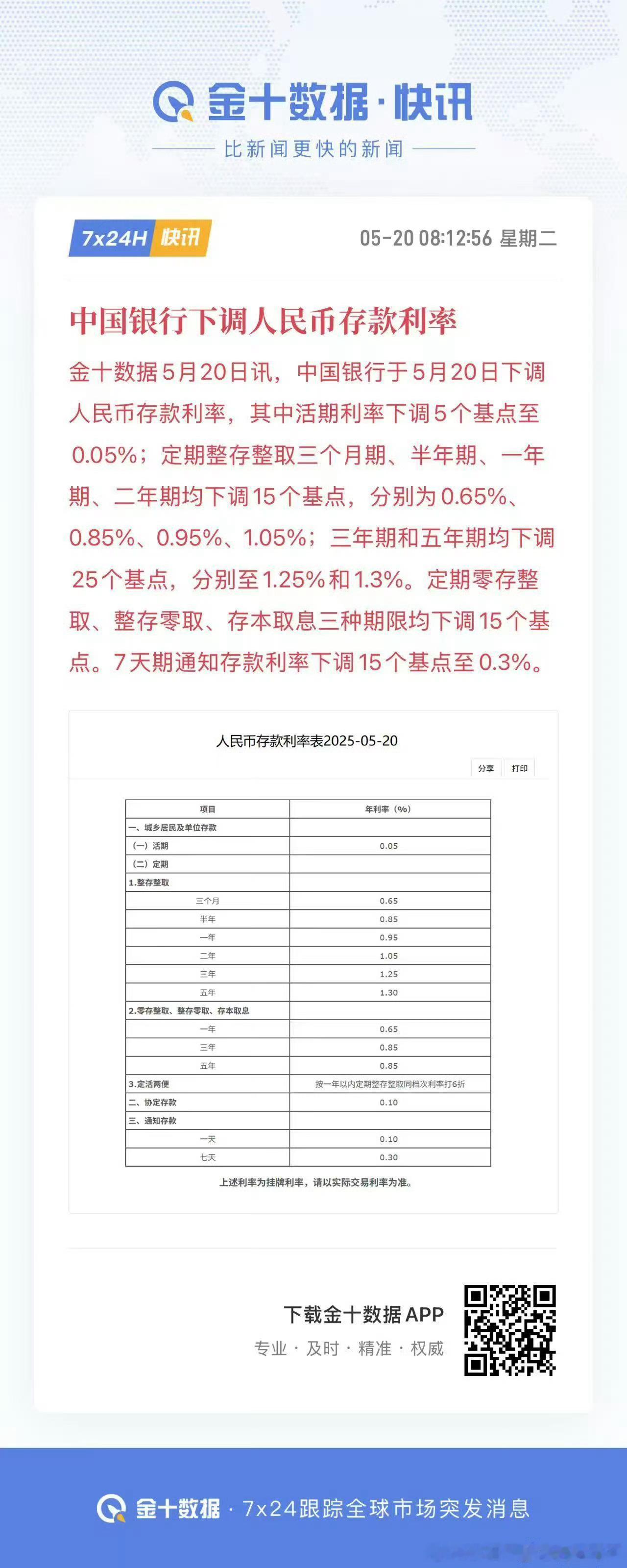 货币政策效力越来越差了，存款利率都降到1.3%了 ​​​