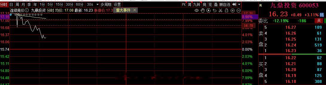 允悲，这九鼎同学 坑爹#A股[超话]# ​​​