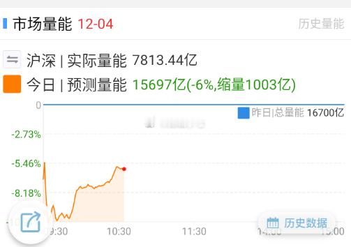 目前大票的难点在于这个量能，很多大资金根本没上班。 