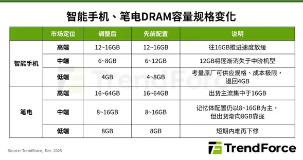 内存价格飙升倒逼手机行业：配置缩水、涨价或成新常态