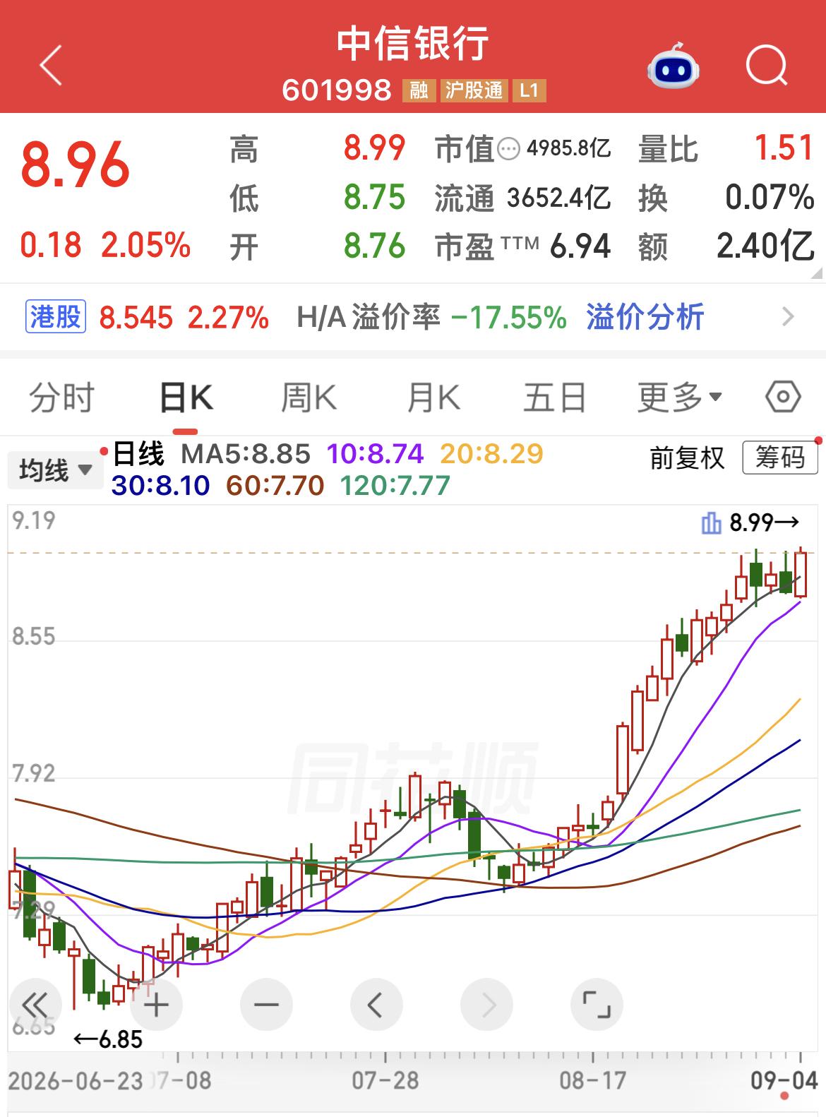 中信银行今日又创历史新高！

这段时间，中信银行不是创新高，就是在创新高的路上！