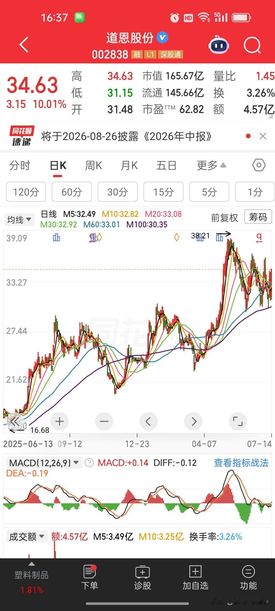 半年净利润最高增超215%！道恩股份涨停，增长背后有一个关键点

171.28%