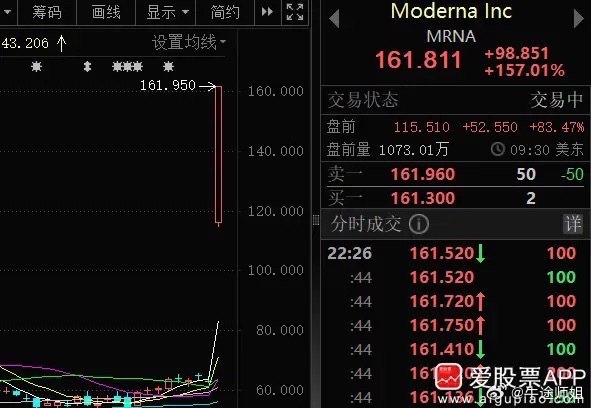 史诗级大利好！美股创新药彻底疯狂，明天A股风向大变！今晚美股市场画风彻底反转，创