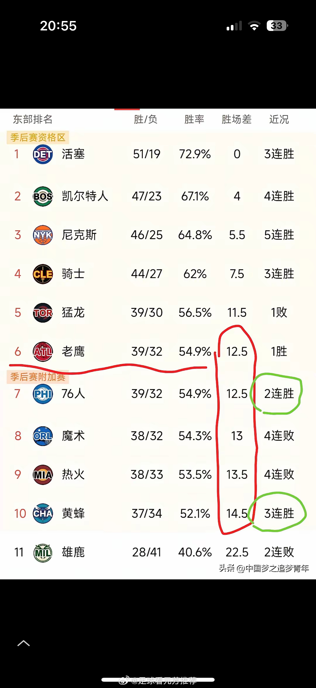 修东部附加赛区局势混乱，黄蜂势头正盛！今日战况：76人胜爵士，黄蜂胜灰熊，魔术惜
