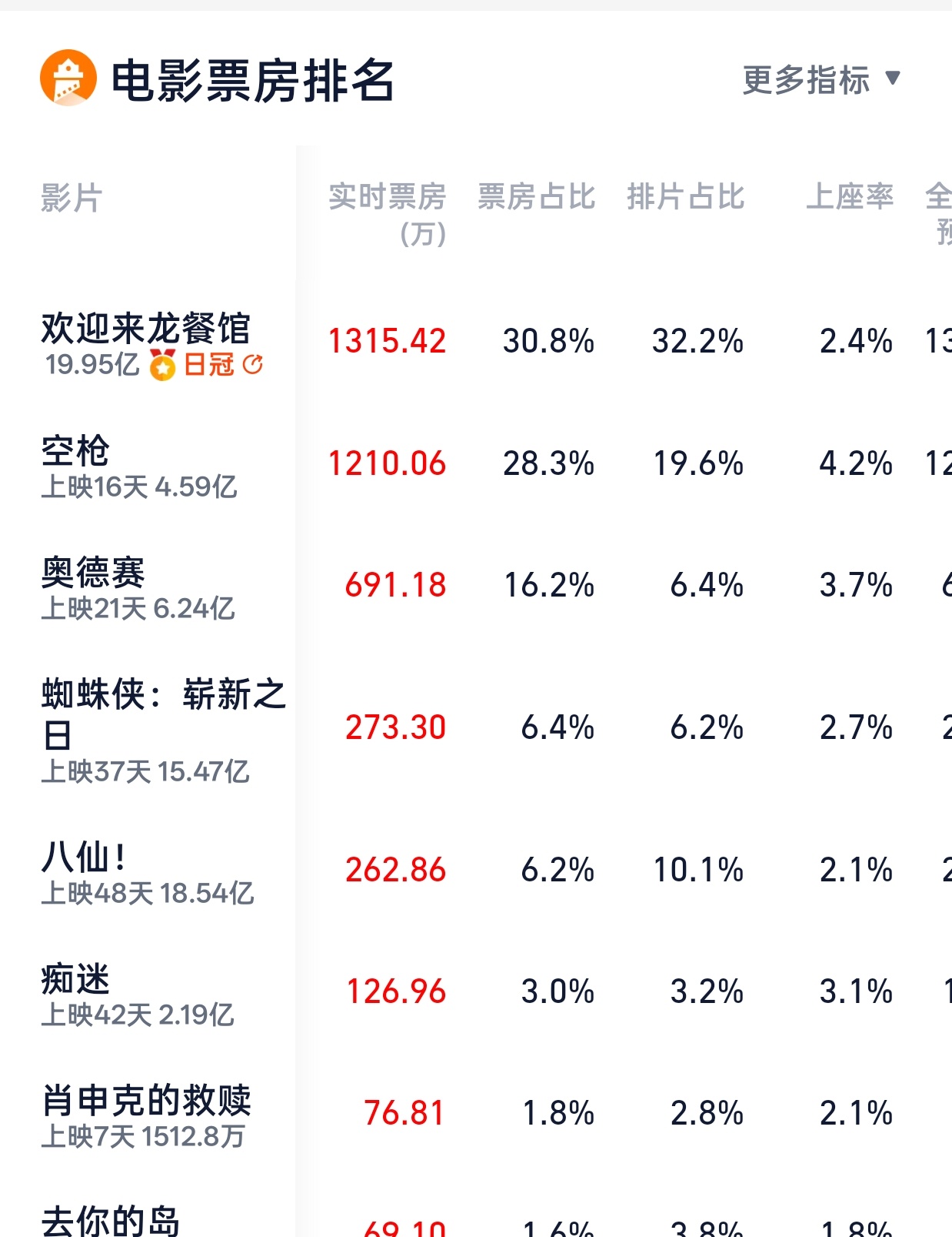 如果你知道空枪映前5天官宣定档（2天禁娱），低成本0宣发低排片，但是靠自己的实力