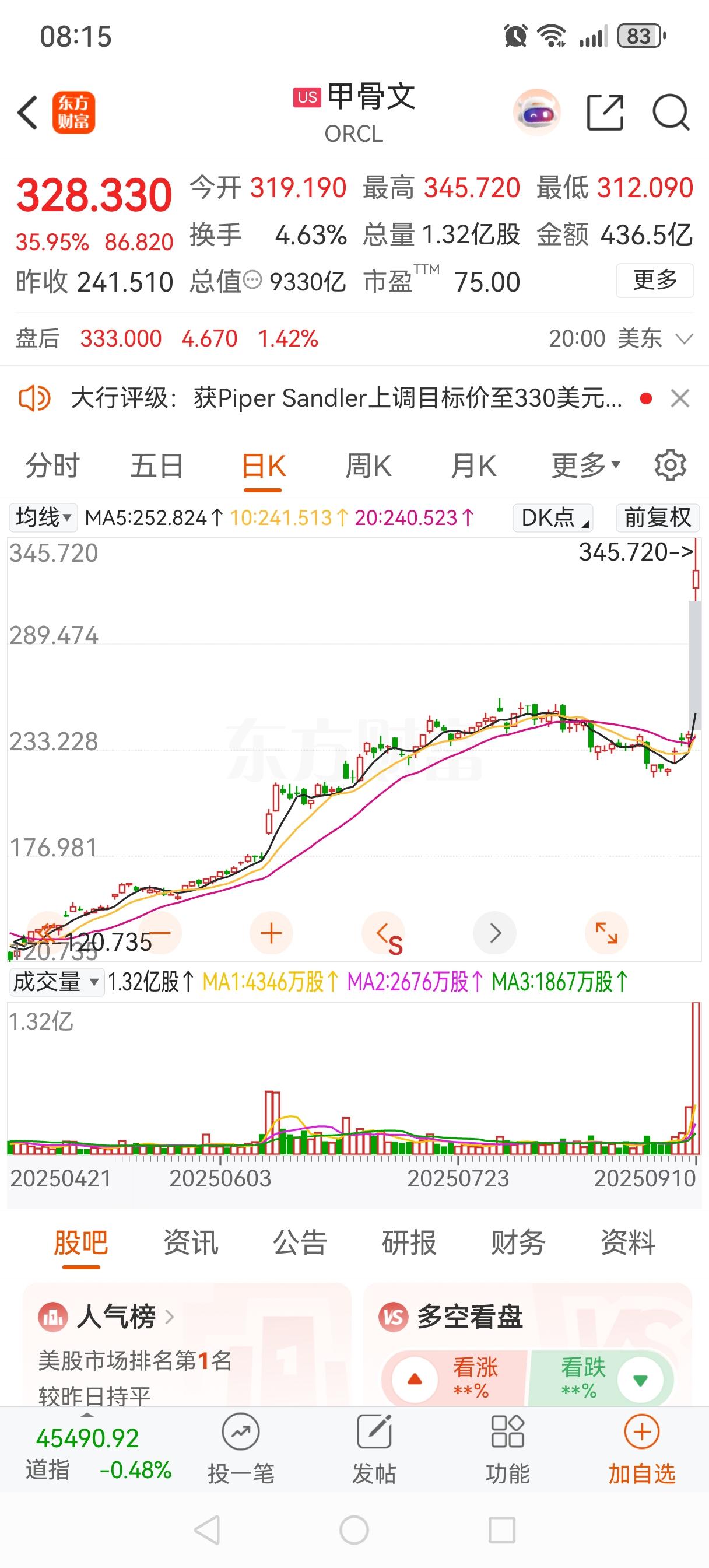 甲骨文股价收盘暴涨近35.95%
当地时间9月10日，甲骨文公司（Oracle）