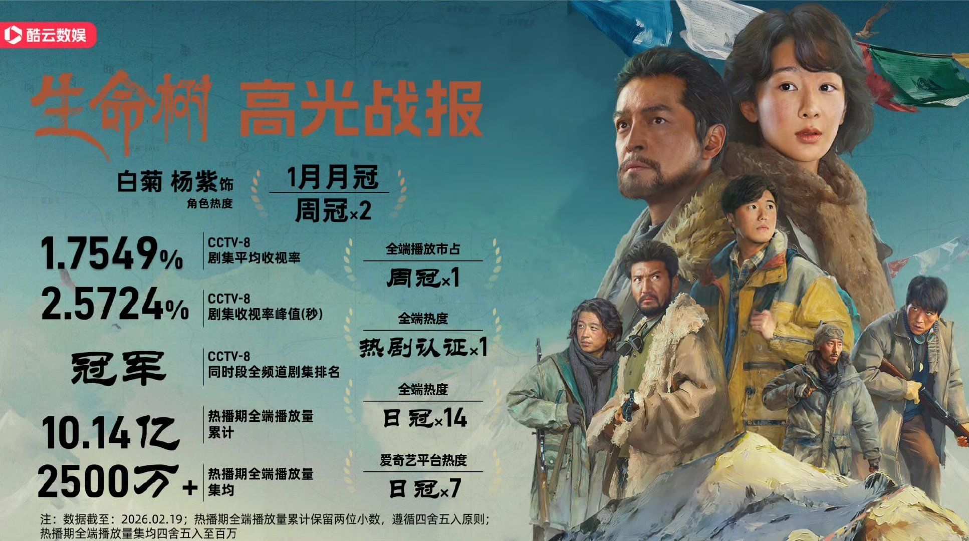 杨紫白菊登顶1月角色热度月冠生命树圆满收官，酷云发布生命树高光战报，杨紫白菊登顶