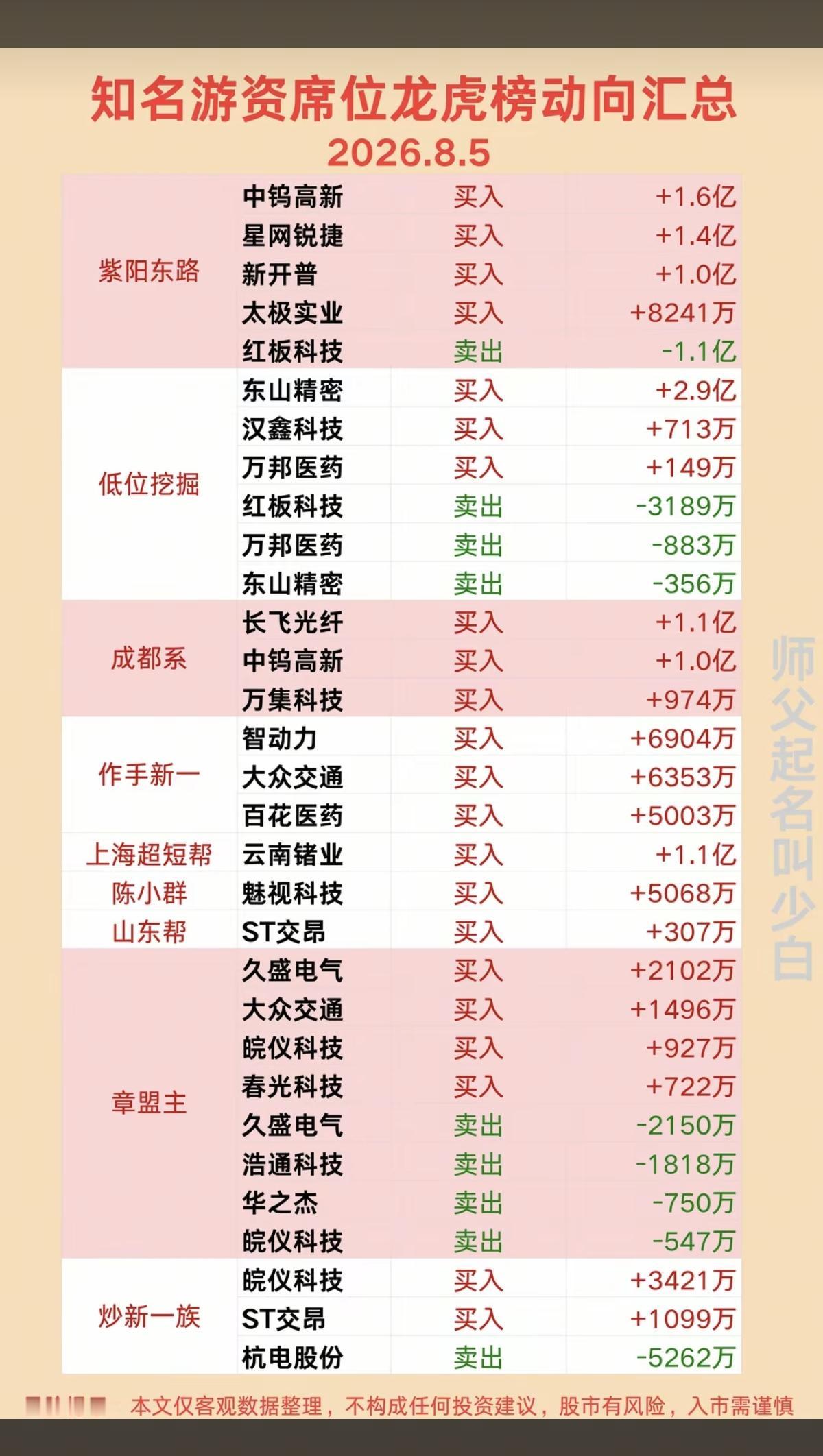 8.05周三  市场游资：抢筹 龙虎榜！

成都系     买入   长飞光纤 