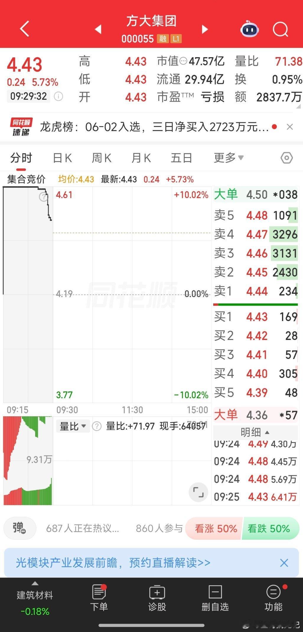 000055方大集团，4.43附近买入；