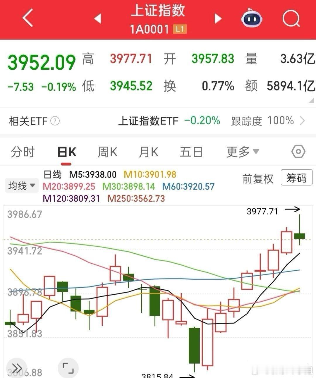 放大量跳水说明什么？资金兑现，那为什么会放大量？因为买卖激烈，这里主力已经建仓完