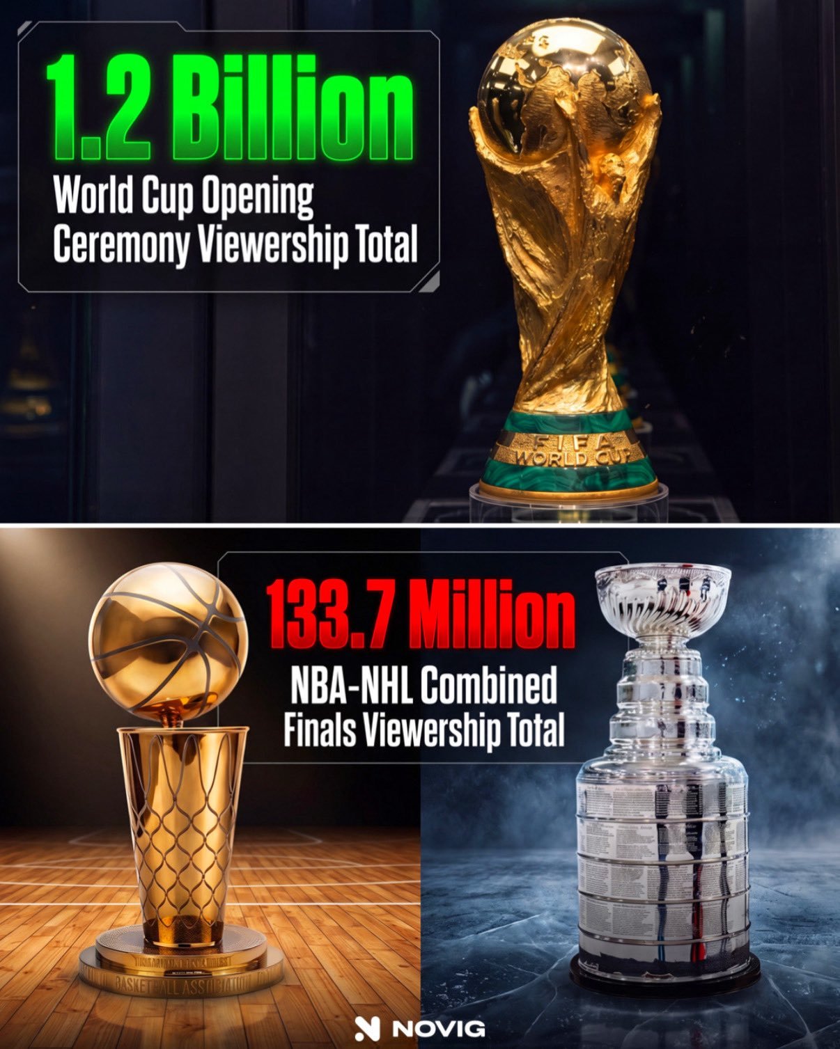 C罗回应葡萄牙爆冷战平据Novig的数据显示：NBA和NHL总决赛合计1.3亿观