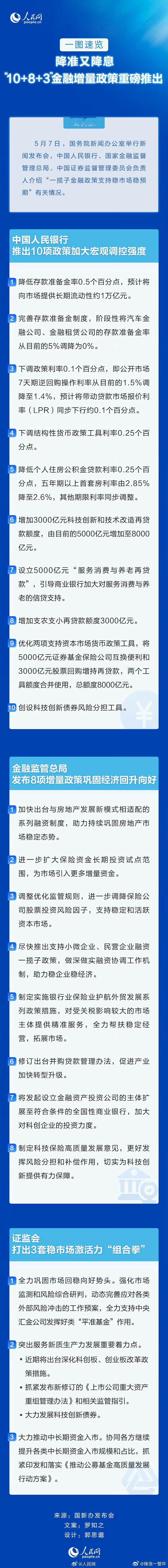 一图速览一揽子金融增量政策 利好政策又来啦，早点好起来[拳头][拳头]A股 ​​