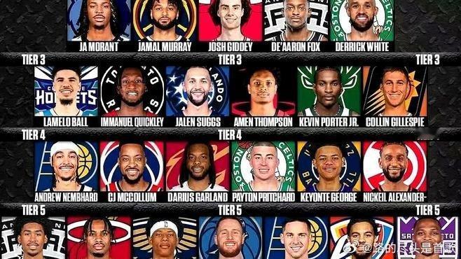 《美国媒体最近对现役的篮球后卫进行了分级排名，其中东契奇被列为顶级（第一档），而