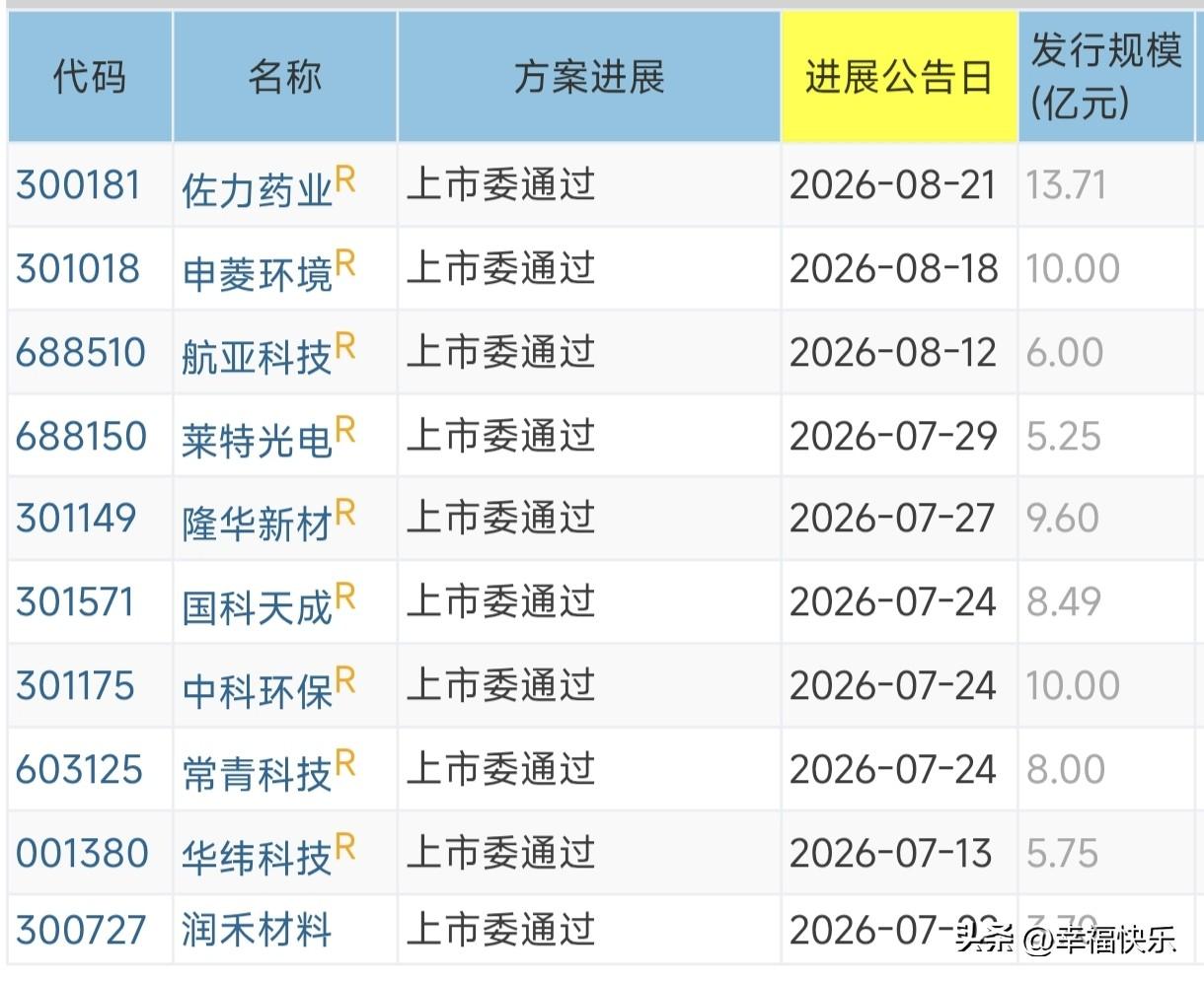 20260829
——待发转债(每周更新)

已经获得交易所审议通过或即将上会审