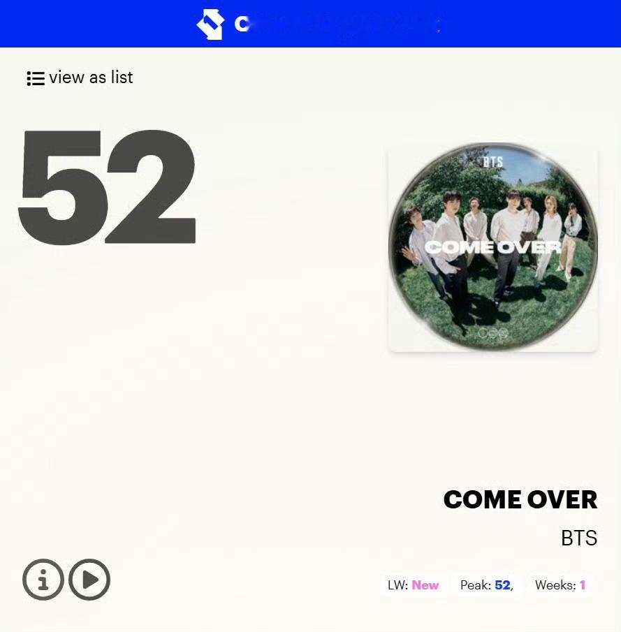 BTS『Come Over』空降本周🇬🇧UK单曲榜第5️⃣2️⃣名🎉成为B