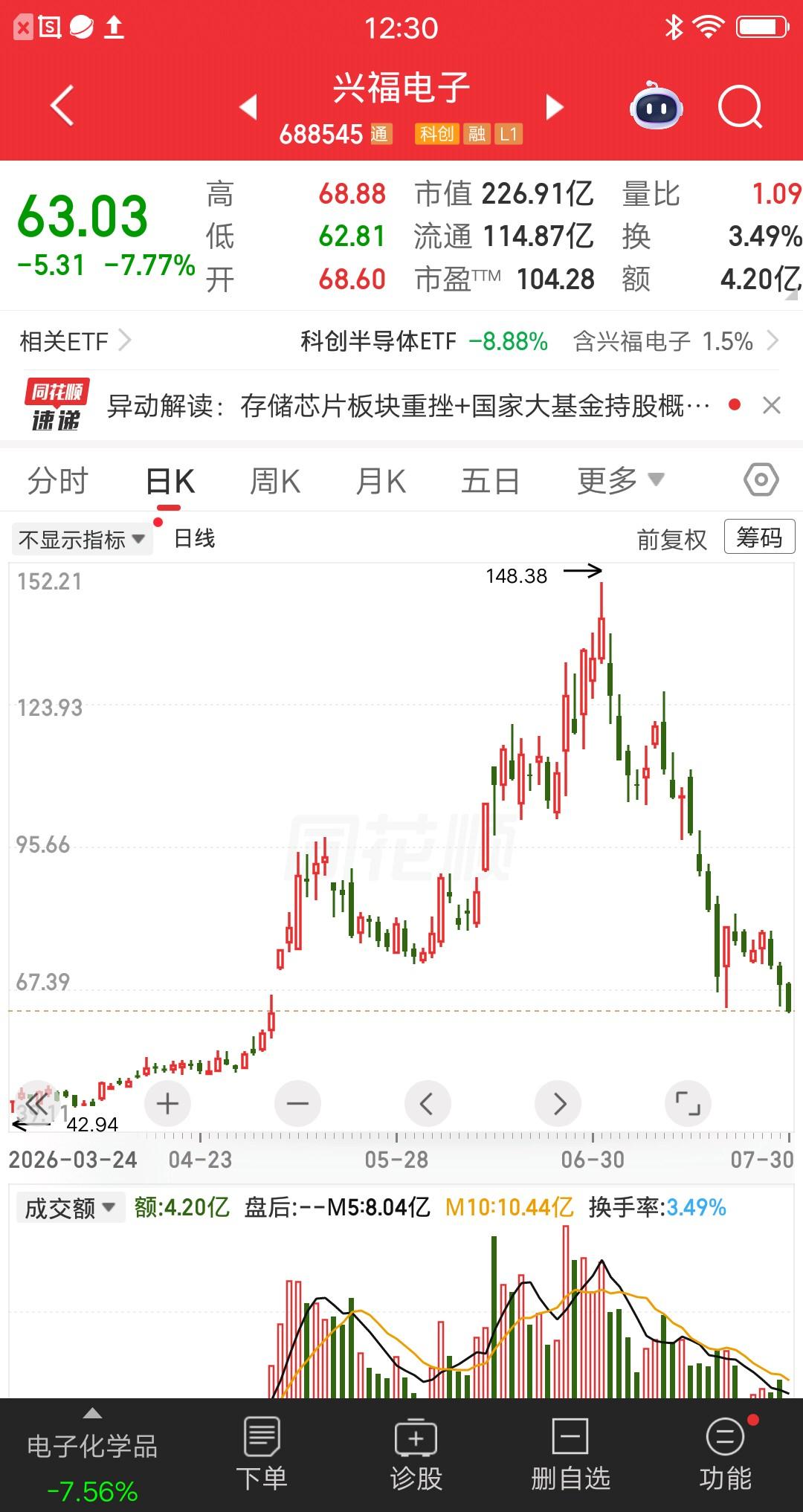 一位股民发视频嚎啕大哭，重仓兴福电子亏肿了。133元梭哈90多万，其中自己的钱只