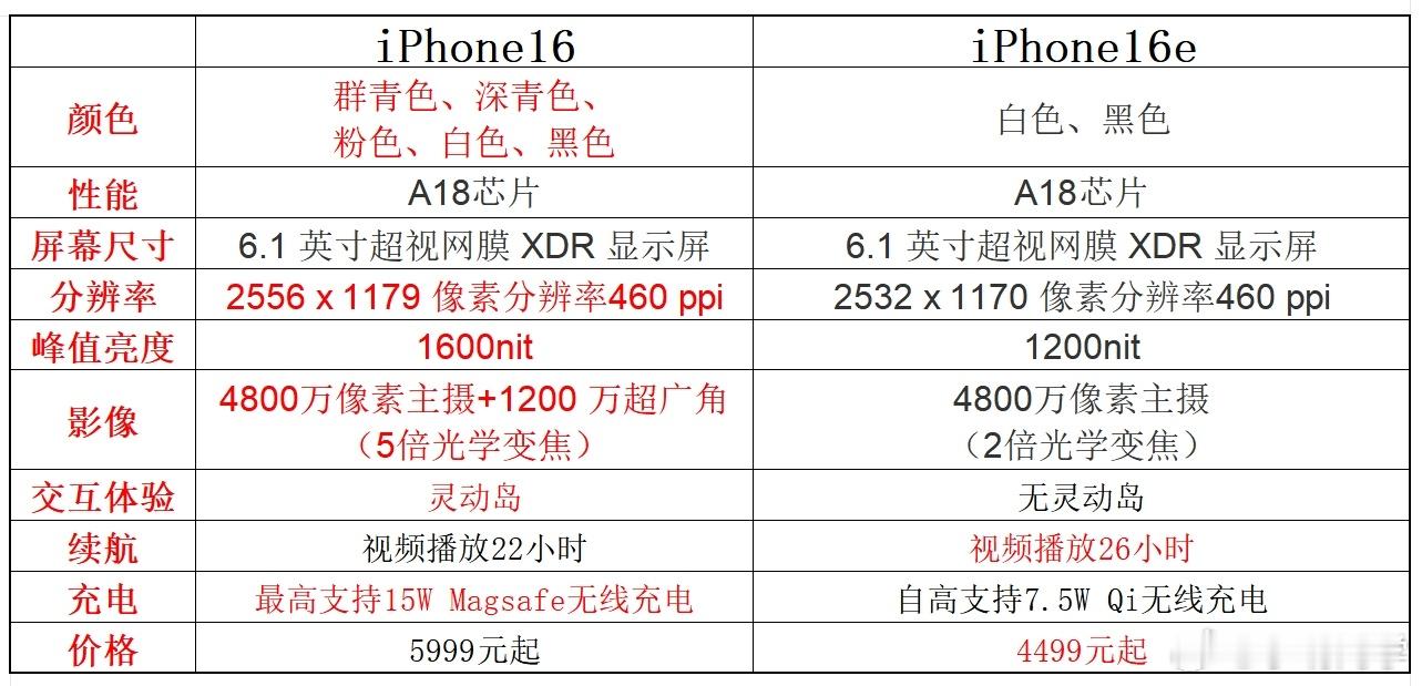 【 iPhone16e  和 iPhone16  怎么选】说库克是一名商人一点不