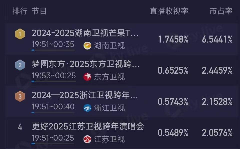 跨年收视率 各大卫视跨年演唱会开局收视率！芒果破1，随后东方，浙江，江苏垫底！ 