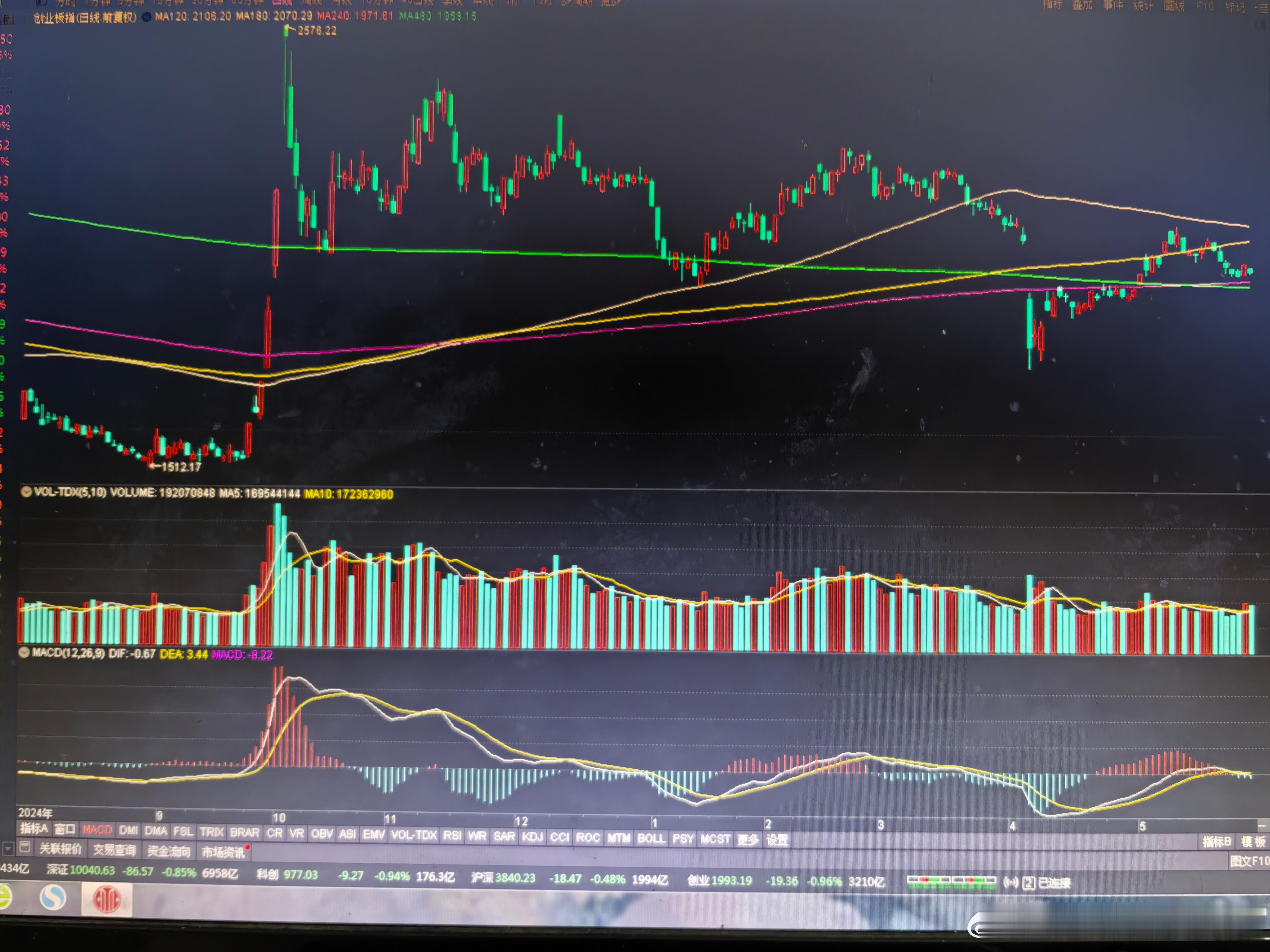 创业板走势差了，因为4月7日跌幅大了。k线下跌，年线上穿两条线，技术面亮点。观察