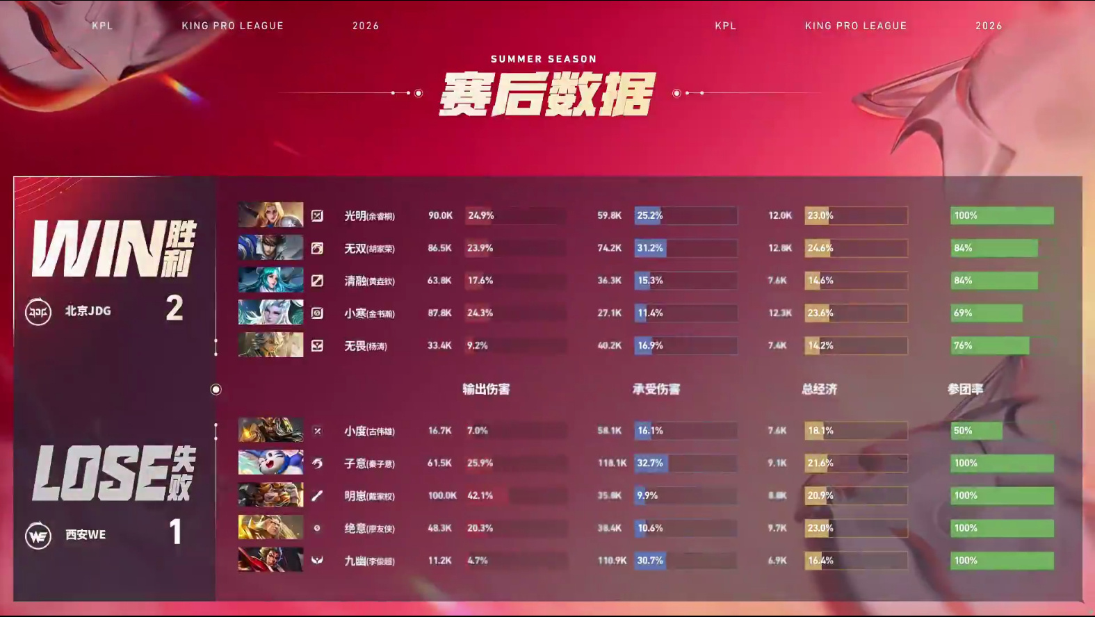 无畏奔狼闪现开团北京JDG对战西安WE【北京JDG 2:1 西安WE】拿下第三局