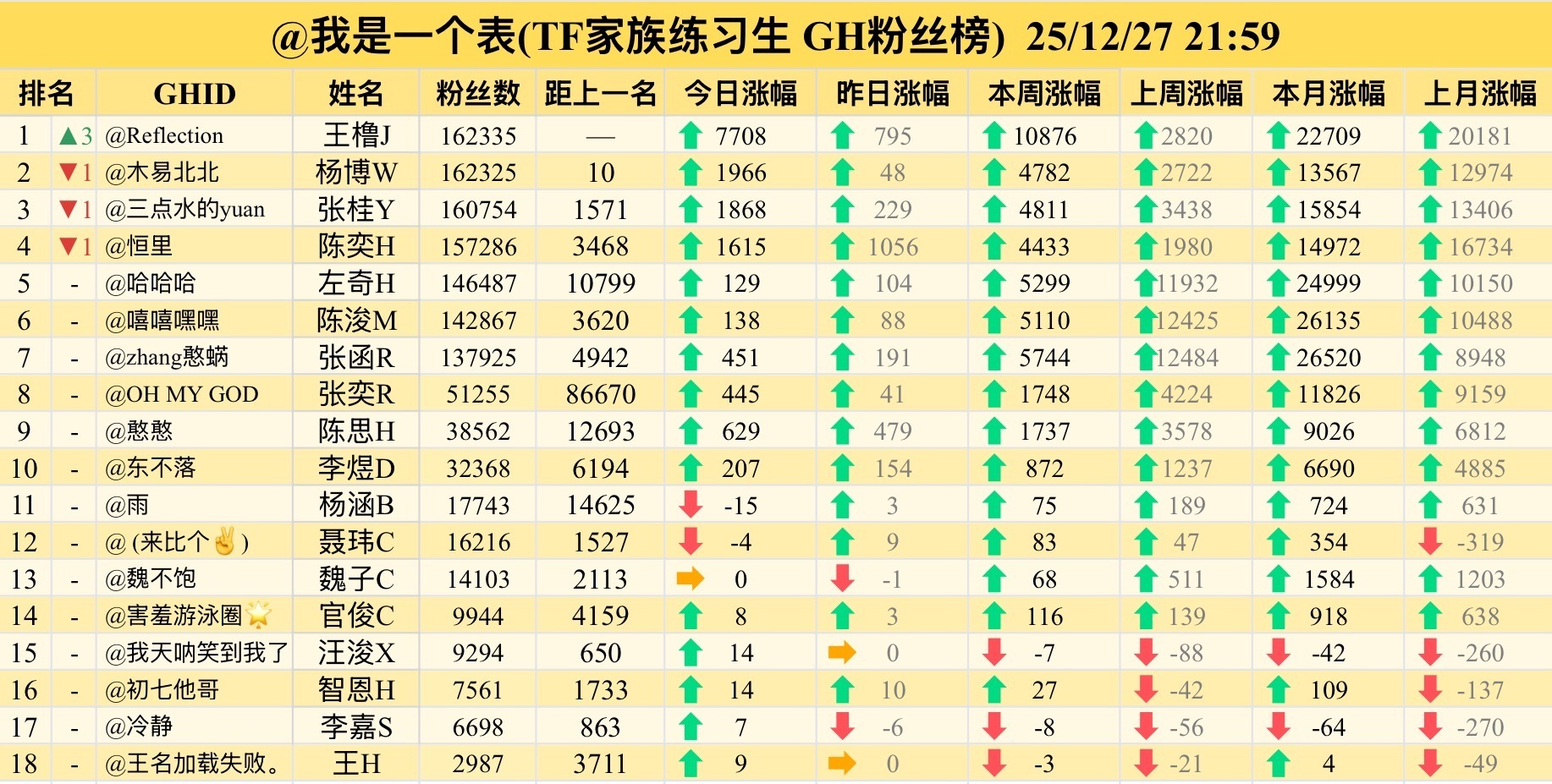 王橹杰高会 说实话想到王橹杰上位圈，还真没想到会登顶第一，惊讶😲😲 