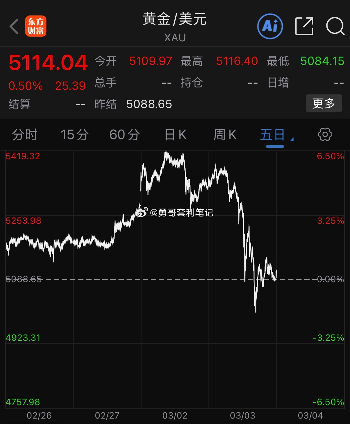 金价银价断崖式跳水兄弟们，这波金价银价跳水真是让人看傻眼了！本来还冲着避险去，结